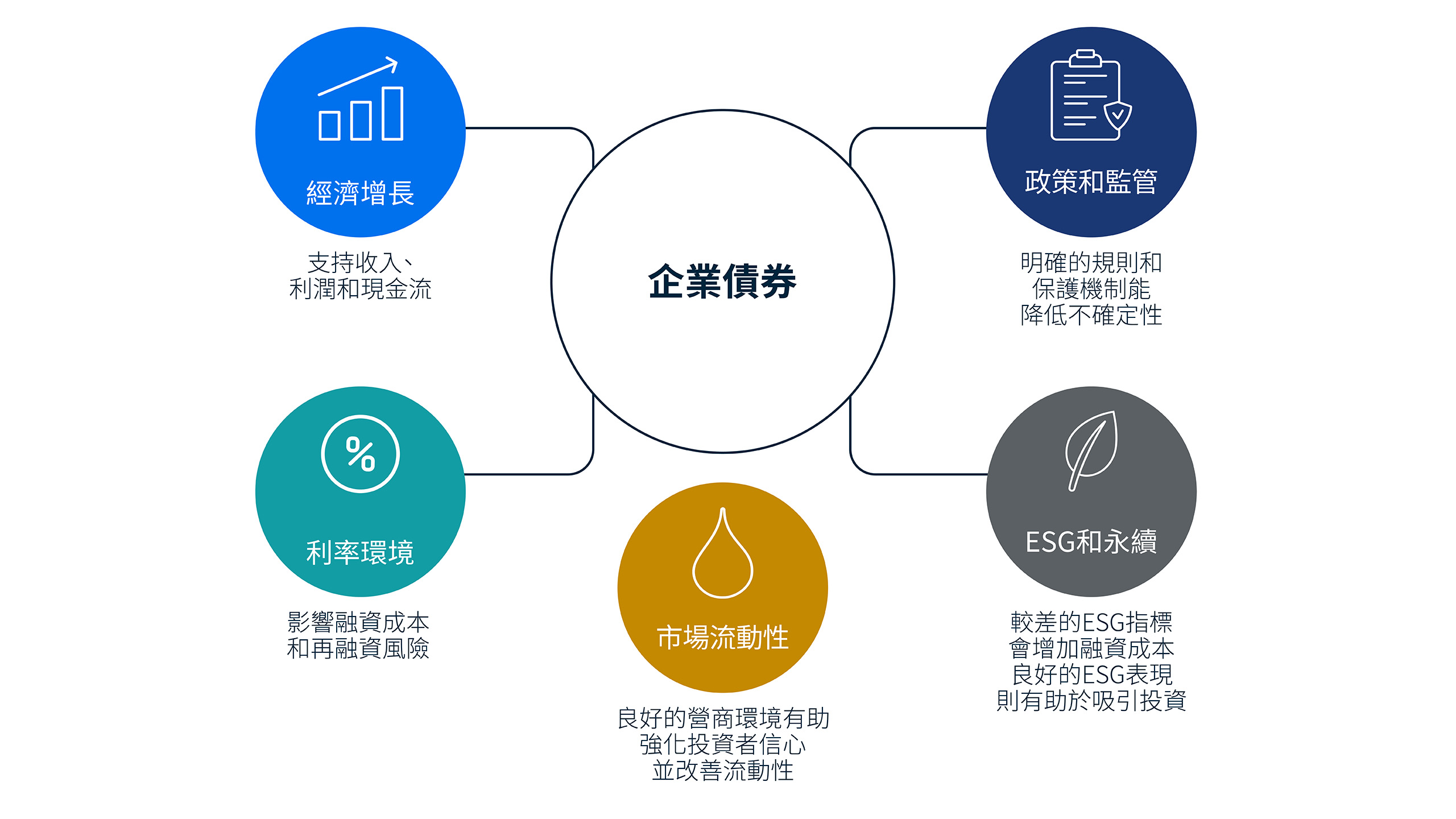 圖表顯示影響企業信貸質素的四個關鍵因素：經濟增長（支持收入和現金流）、利率環境（影響成本和再融資風險）、政策和監管（如果制定明確的規則，可以減少不確定性）以及市場流動性。