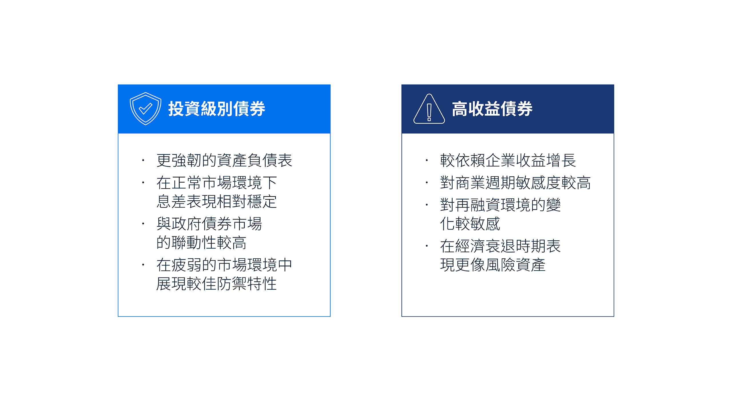 圖中比較了投資級別與高收益企業債券。投資級別債券的資產負債表更具韌性，息差更穩定，與政府債券市場的聯繫也更緊密；而高收益債券則更依賴盈利增長，在經濟低迷時期表現得更像風險資產。