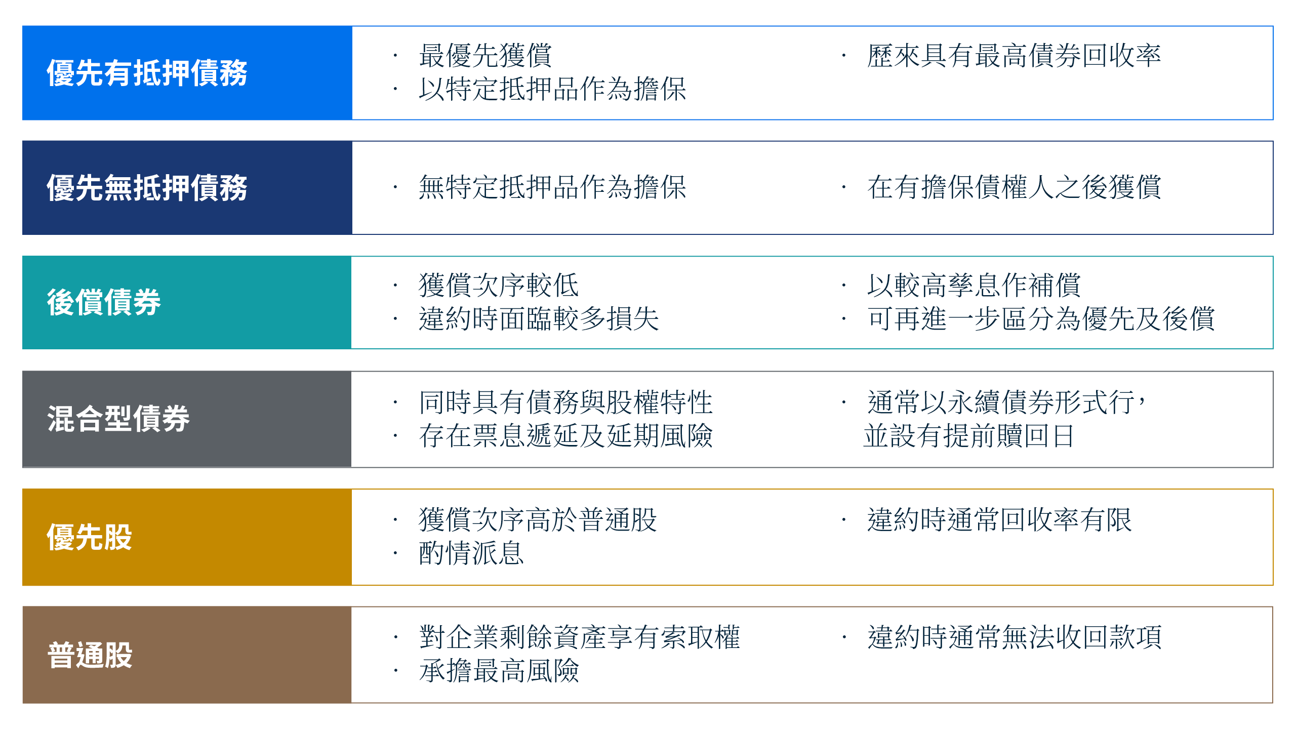圖表顯示企業債務的資本結構，按償還地位排列。優先抵押債務因獲抵押品支持，歷史上亦擁有最高贖回率而位居首位，其次是（按次序）優先無抵押債務、後償債務、混合債務和優先股，位置最低為普通股，通常在違約時無法收回任何款項。