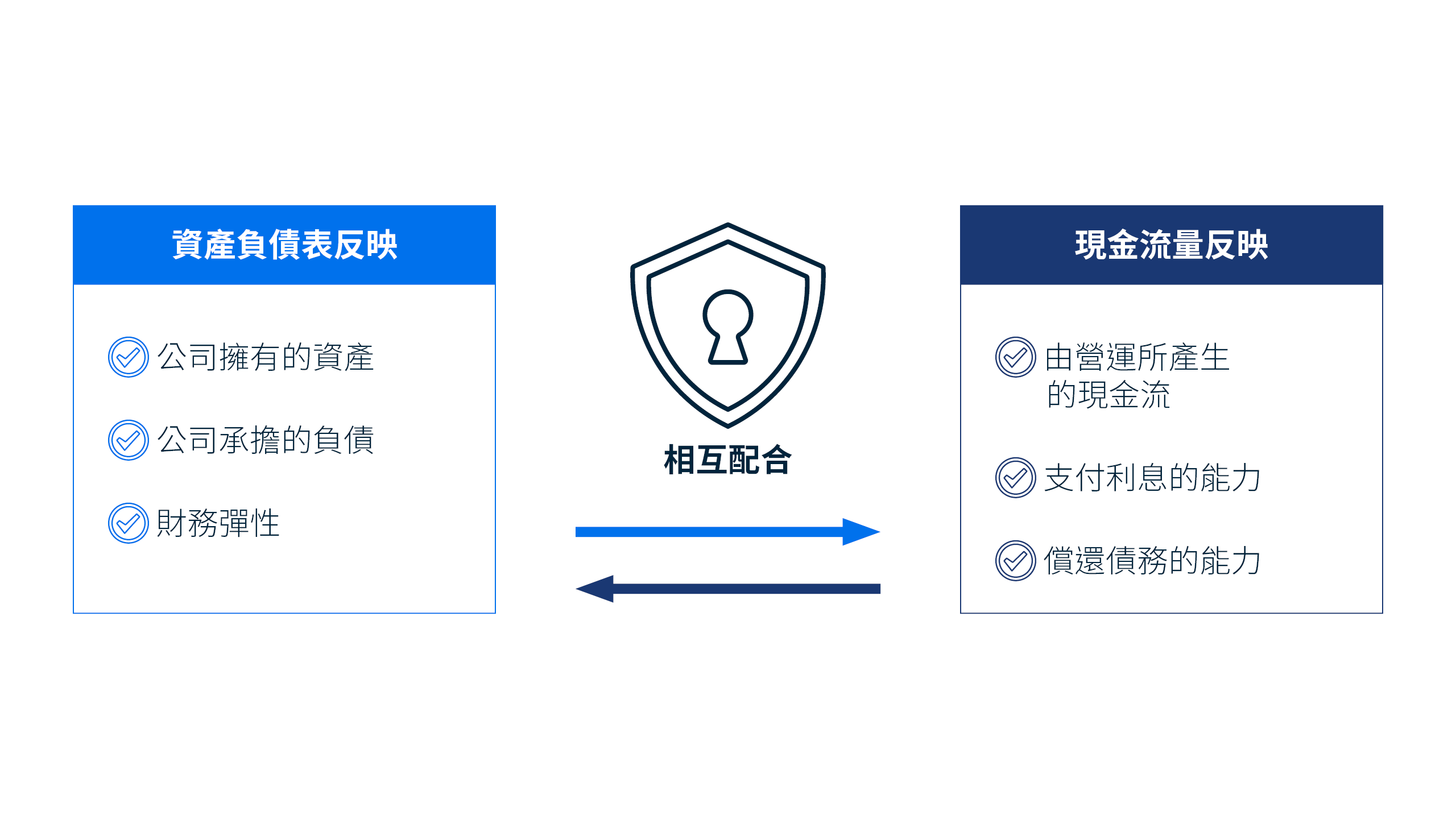 圖示資產負債表和現金流表如何協同運作。資產負債表顯示公司所擁有的資產、負債以及財務靈活性，而現金流量表則顯示由營運產生的現金以及支付利息和償還債務的能力。