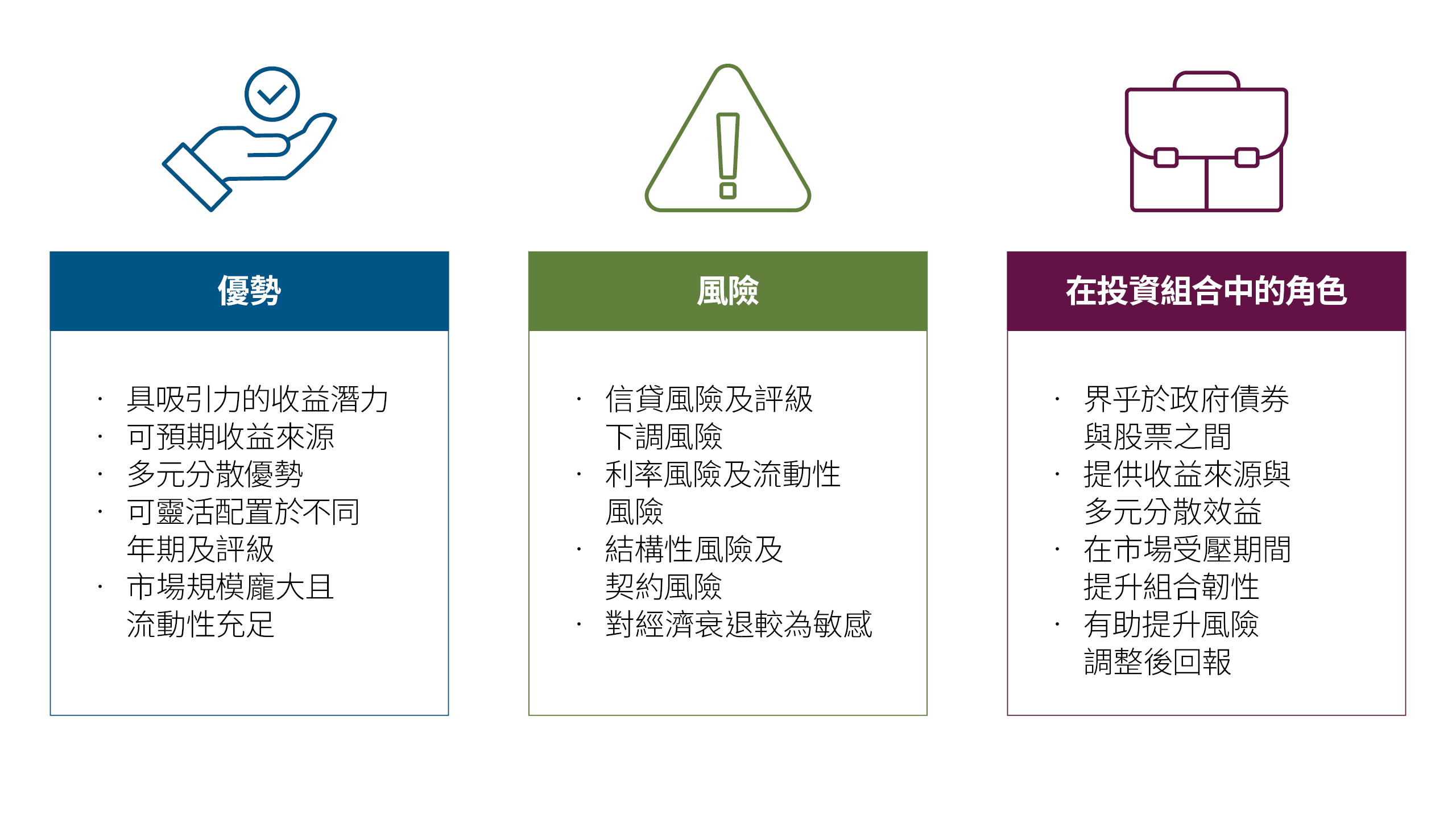 三欄圖表列出企業信貸的好處、風險和投資組合角色。其優勢包括可預期收入及多元化，風險包括信貸風險、評級下調風險、利率風險和流動性風險，其投資組合定位介乎於政府債券和股票之間，為投資組合在市場受壓時期提供緩衝。