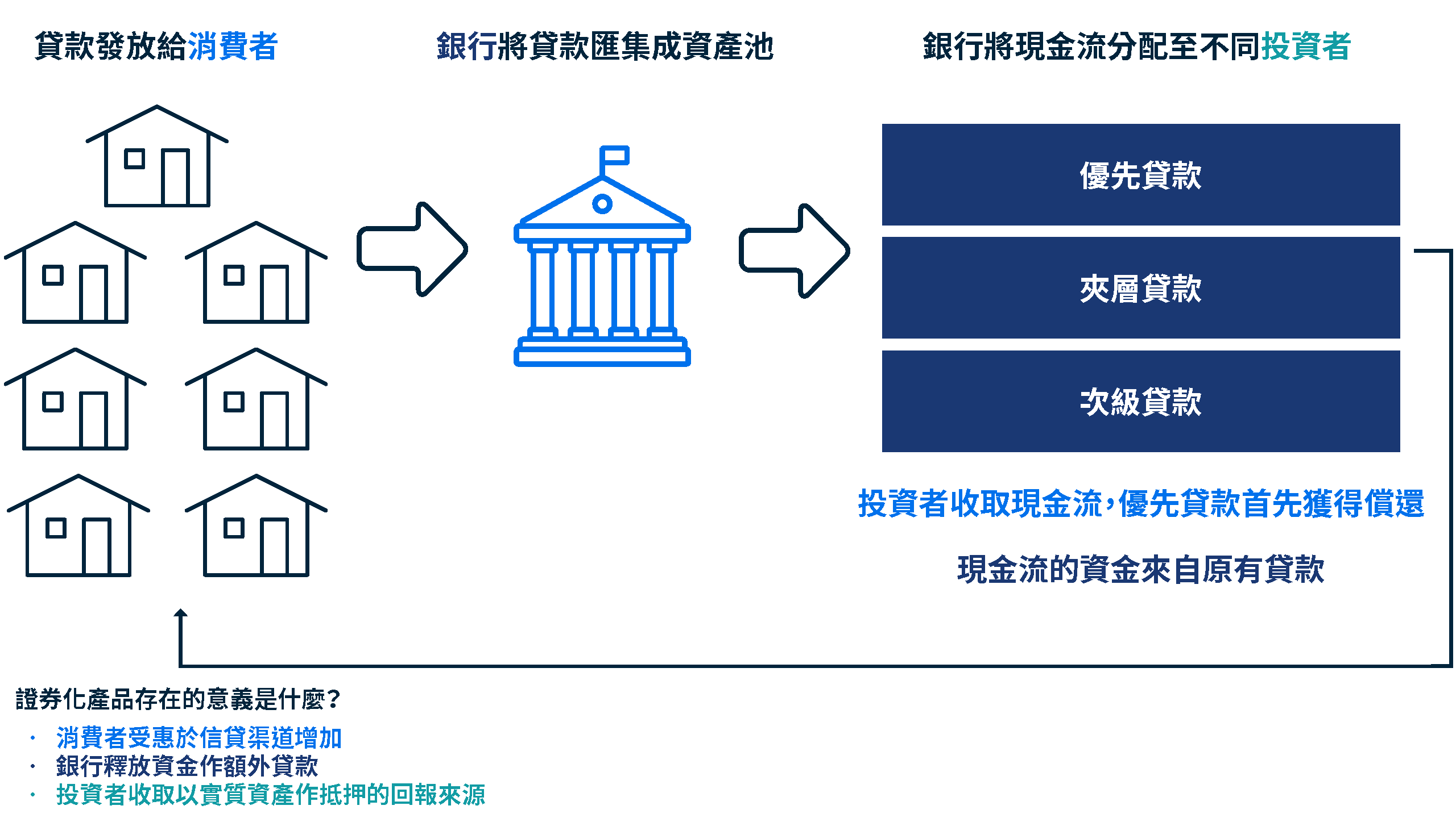 圖表左側顯示多幢住宅，標題為「貸款發放給消費者」，並以箭頭連接至下一階段。中間圖示為代表金融機構的建築物，標題為「銀行將貸款匯集成資產池」，並以箭頭連接至右側。右側圖示顯示三個不同層級的方框，標題為「銀行將現金流劃分為不同層級供投資者投資」，三個層級依序為優先貸款（Senior Tranche）、夾層貸款（Mezzanine Tranche）及次級貸款（Junior Tranche）。圖中說明投資者將依不同次序獲配現金流，其中優先地位享有最優先的受償權利，而所有現金流皆來自原始貸款資產池所產生的還款收入。圖中箭頭形成週期，連結整個證券化運作機制。圖表下方說明證券化產品存在的原因，包括：消費者可獲得更多融資機會與信貸資源；銀行可釋放資本，進一步擴大放款能力；投資者則可獲得由實體資產支持的收益來源。