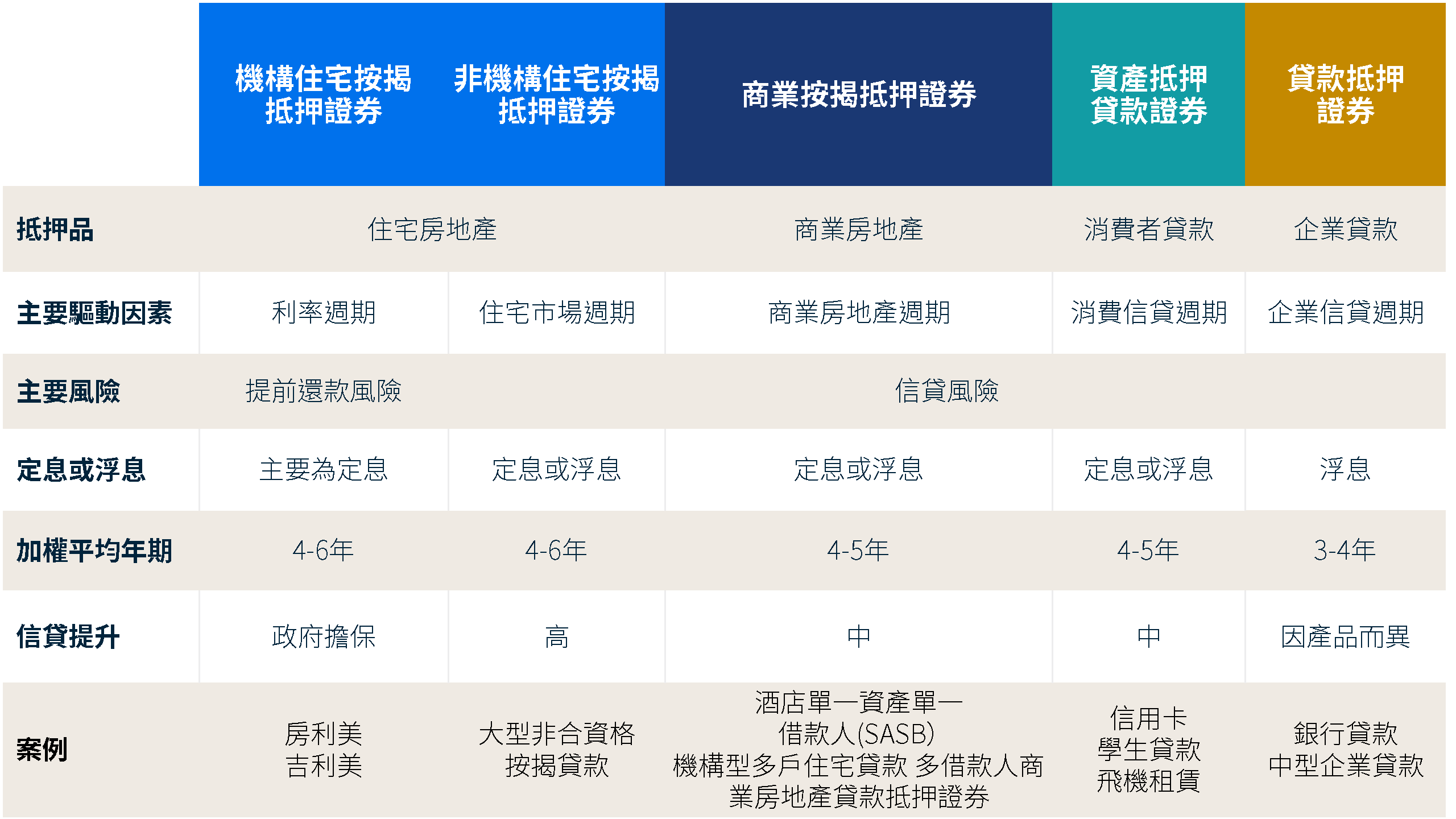 表格比較各類固定收益證券化資產的主要特徵，包括機構住宅房貸抵押證券（Agency RMBS）、非機構住宅房貸抵押證券（Non-Agency RMBS）、商業按揭抵押證券（CMBS）、資產抵押證券（ABS）及貸款抵押證券（CLOs）。機構 RMBS 與非機構 RMBS 的底層擔保資產均為住宅地產，其風險主要受利率週期及房地產市場週期影響，主要風險包括提前還款風險與信貸風險。機構 RMBS 多為固定利率產品，加權平均存續期間約為4至6年，信貸增強程度較高，代表性產品包括房利美（FNMA）及吉利美（GNMA）發行的證券。非機構 RMBS 則多為浮息產品，加權平均存續期間約為4至6年，同樣具備較高的信貸增強程度，代表性資產包括 Legacy UK RMBS 及重新履約貸款（Re-performing Loans）。CMBS 以商業房地產為擔保資產，其風險主要受商業地產週期影響，主要風險包括提前償還風險與信貸風險。CMBS 可採固定利息或浮息，加權平均存續期間約為4至5年，信貸增強程度屬中等水平，代表性資產包括辦公大樓、工業物流設施及酒店。ABS 以消費性貸款資產作為抵押，其風險主要受消費週期影響，主要風險包括提前還款風險與信貸風險。ABS 可採固定利息或浮息發行，信貸增強程度屬中等水平，代表性資產包括信用卡應收帳項、學生貸款及飛機租賃資產。CLO 則以企業槓桿貸款作為抵押資產，其風險主要受企業信貸週期影響，主要風險包括提前還款風險與信貸風險。CLO 多為浮息產品，加權平均存續期間約為3至4年，信貸增強程度依分層結構而有所差異，代表性投資範圍包括 AAA 級優先貸款與股權貸款（Equity Tranche）。
