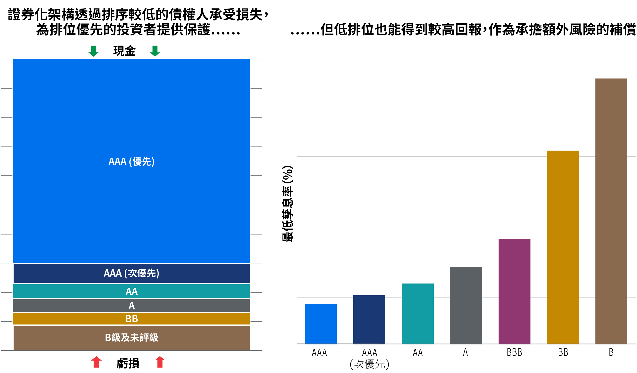 圖表包含兩個部分。左邊的棒形圖代表現金流，說明當底層資產出現損失時，排序較低的層級將優先承擔損失，因此位於資本結構上層的優先層級組別可獲得較高程度的信貸保護。超過三分之二的資本結構由評級最高的 AAA （優先）層級（顯示為藍色）組成，其信貸保護程度最高；其次依序為 AAA（次級）、AA、A、BBB、BB、B 及未評級（NR）組別，各組別所承擔的風險逐步增加。右圖說明較低位置的組別如何透過較高收益補償其所承擔的額外風險。圖中以到期最差到期孳息率（YTM）比較不同分層的預期收益水平。評級較高的 AAA、Junior AAA、AA 及 A 組別通常提供較低收益；而 BBB、BB 及 B 等較低評級的組別，由於需承擔較高風險，因此通常提供較高的到期孳息率。
