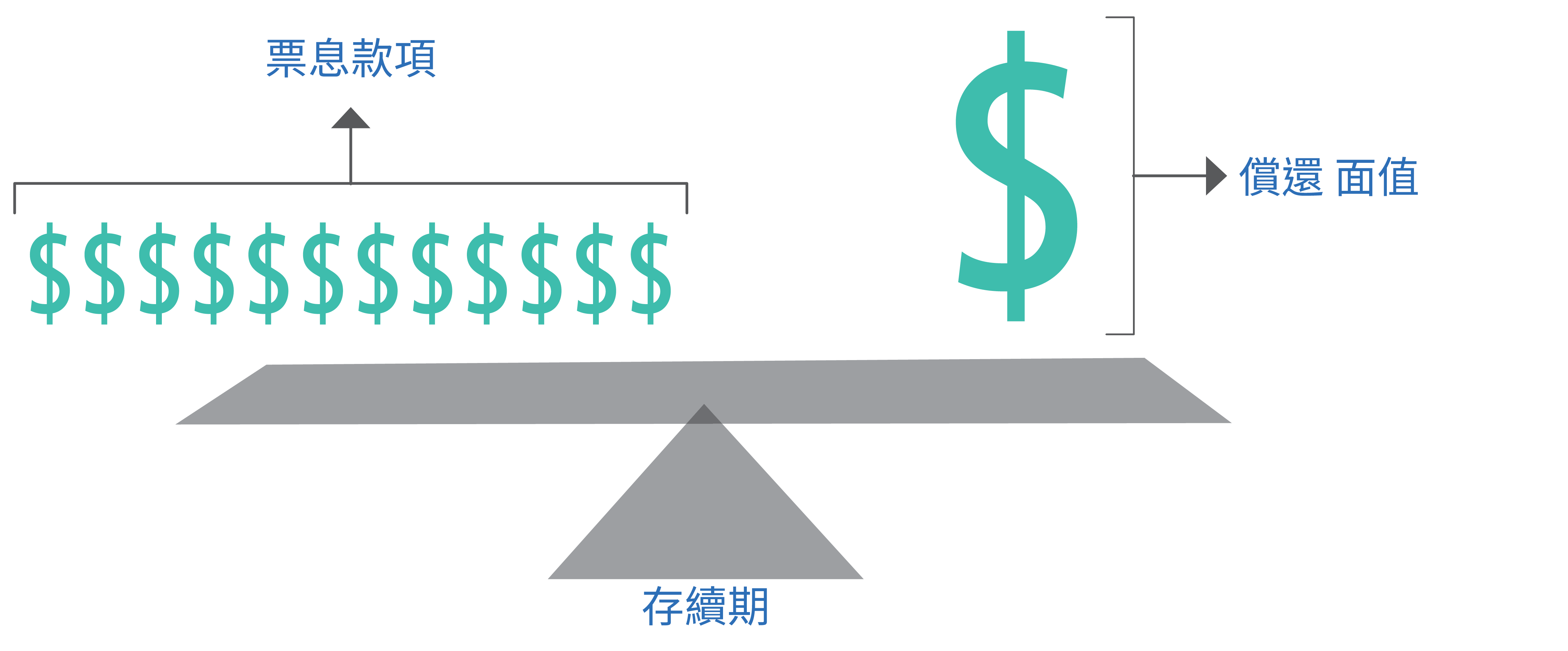 圖表使用均衡刻度，左方為支付的票息，右方為債券還款面值，存續期作為中間的支軸。
