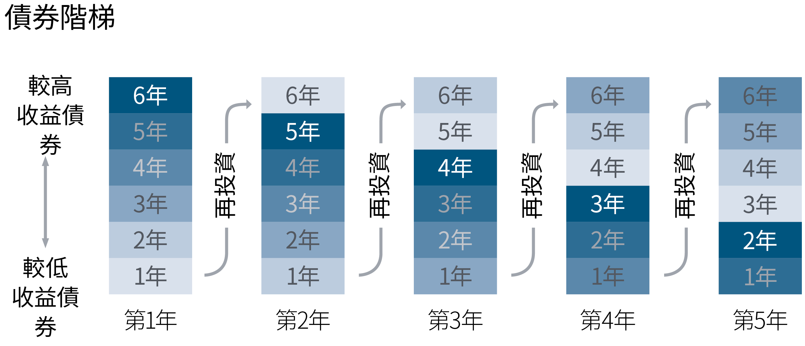 圖表顯示五個投資組合債券階梯（從較高至較低孳息），以及在再投資情況下，孳息在五年內的可能變化。