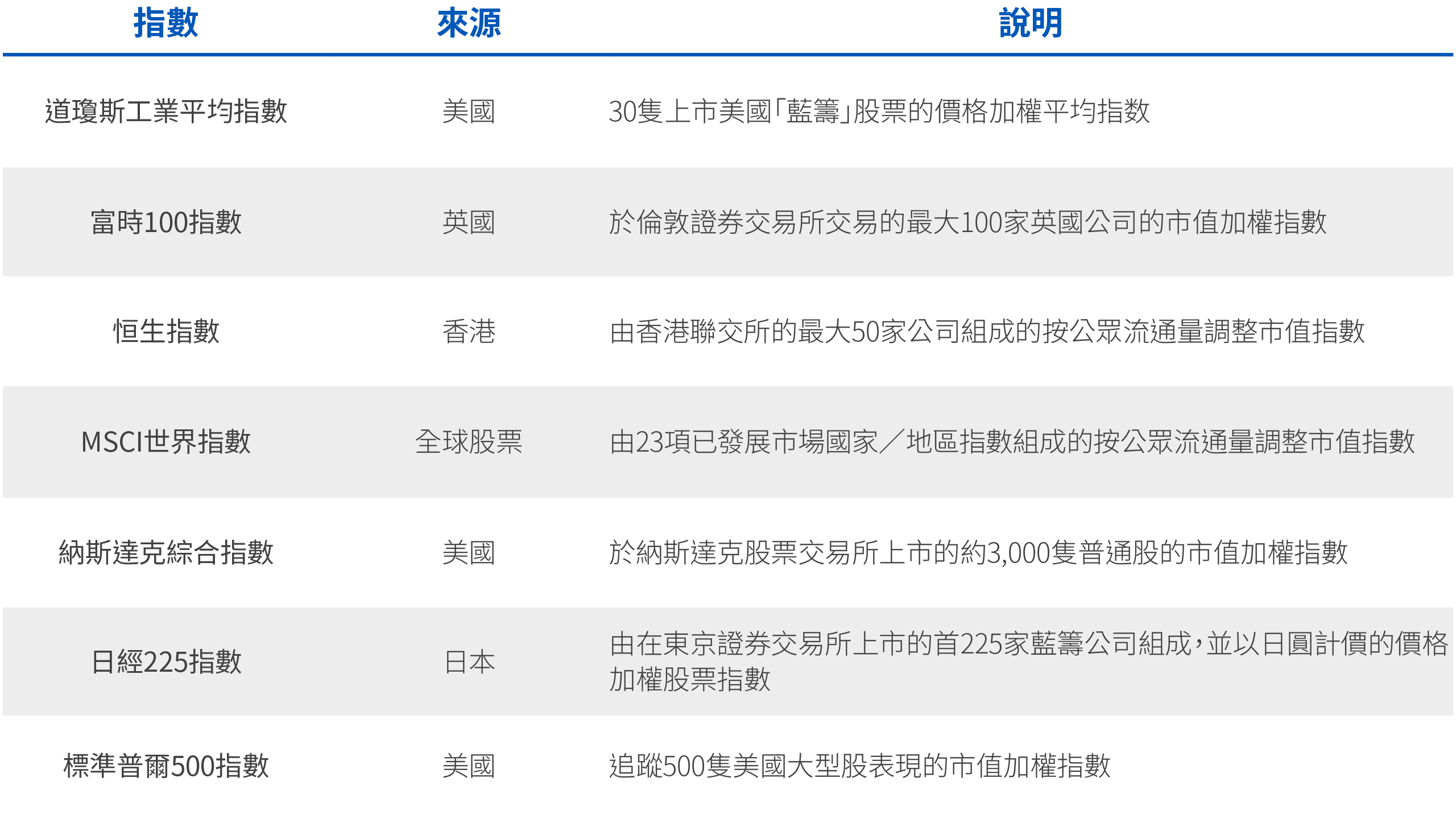指數來源說明。圖表顯示全球主要股票市場指數，包括：道瓊斯工業平均指數，源於美國，為30隻上市美國「藍籌」股票的價格加權平均指数；富時100指數，源於英國，為於倫敦證券交易所交易的最大100家英國公司的市值加權指數；恒生指數，源於香港，為由香港聯交所的最大50家公司組成的按公眾流通量調整市值指數；MSCI世界指數，源於全球股市，為由23項已發展市場國家／地區指數組成的按公眾流通量調整市值指數；納斯達克綜合指數，源於美國，為於納斯達克股票交易所上市的約3,000隻普通股的市值加權指數；日經225指數，源於日本，為由在東京證券交易所上市的首225家藍籌公司組成，並以日圓計價的價格加權股票指數；以及標準普爾500指數，源於美國，為追蹤500隻美國大型股表現的市值加權指數。