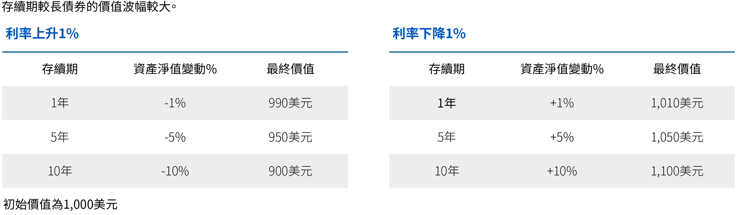 以並列的圖表比較不同存續期利率的債券對利率的敏感度。第一個圖表顯示當利率上升1%時，1年、5年和10年存續期債券的價值受到的影響（價值下跌）。第二個圖表顯示當利率下跌1%時，1年、5年和10年存續期債券的價值受到的影響（價值上升）。