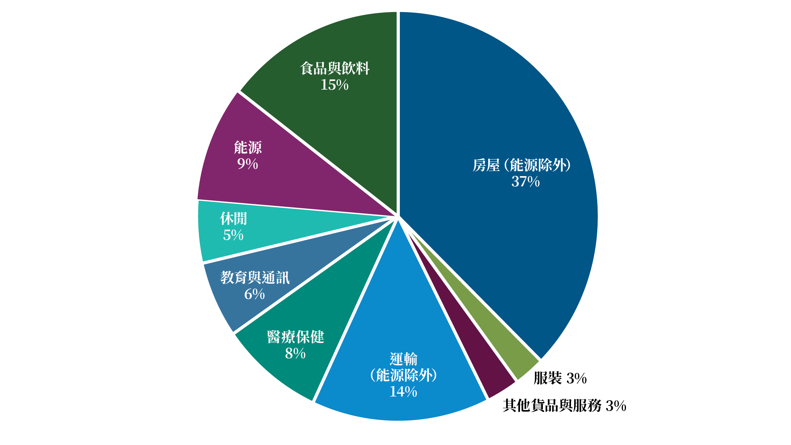 This graphic displays the 2024 U.S. Consumer Price Index (CPI) weights in the form of a donut chart. The chart uses various colors to represent different categories, aiding in the visual distinction of each section.  The different categories and their corresponding weights are as follows:  - Housing ex-energy: 41% - Food and beverages: 14% - Transportation ex-energy: 12% - Medical care: 8% - Energy: 8% - Education and communication: 6% - Recreation: 5% - Apparel: 3% - Other goods and services: 3%  The source of the data is PIMCO and the Bureau of Labor Statistics as of January 31, 2024. 