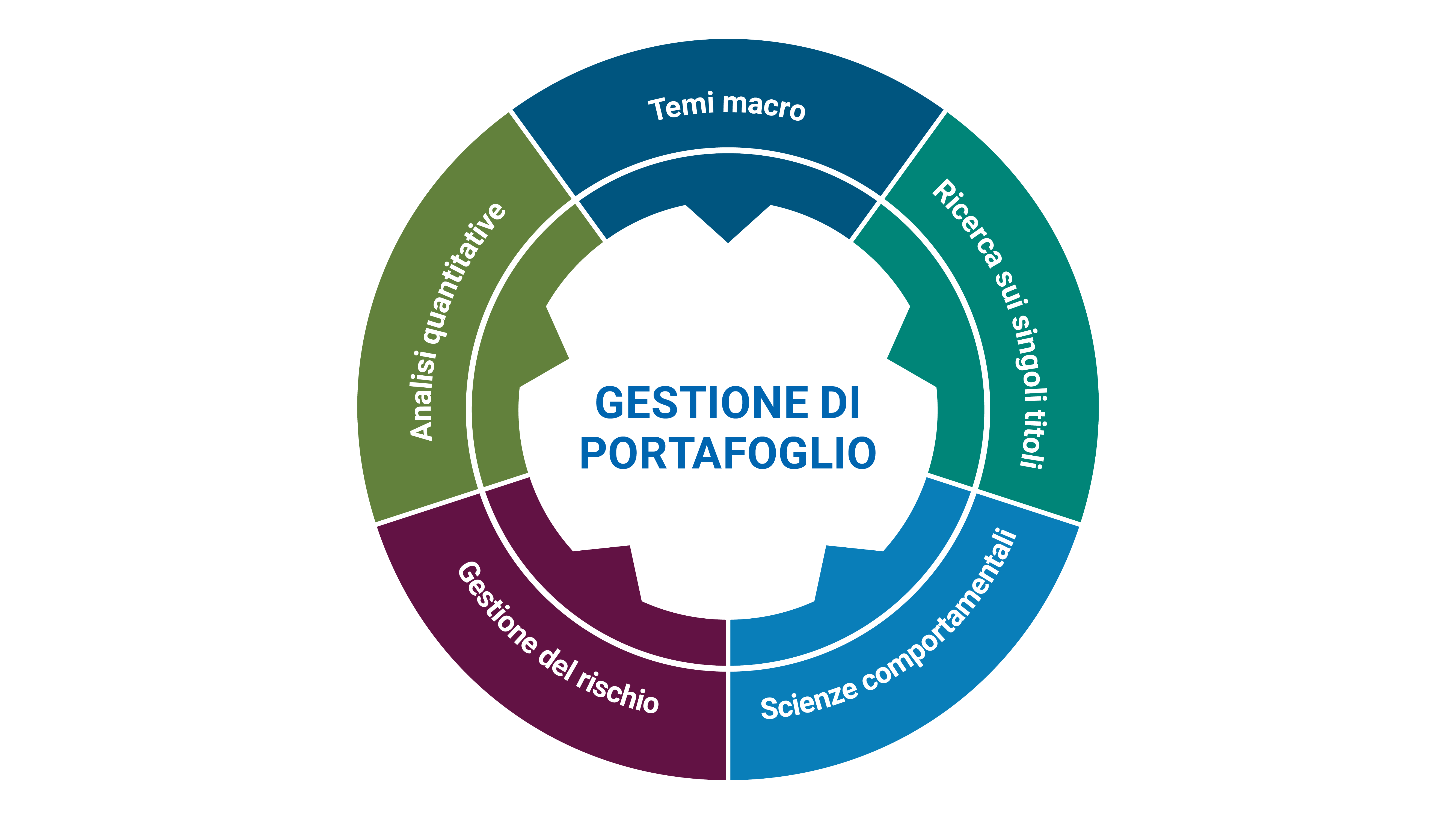 portfolio management chart
