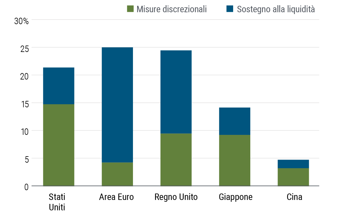 La Figura 1 mostra un grafico a barre che raffigura il sostegno di politica fiscale negli Stati Uniti, nell’Area Euro, nel Regno Unito, in Giappone e in Cina in percentuale dei rispettivi PIL e come tale sostegno sia ripartito nelle sue due componenti costituite dalle misure discrezionali e dal sostegno alla liquidità. Il maggior sostegno in rapporto al PIL è nell’Area Euro dove le misure rappresentano il 25% del PIL e sono largamente in sostegno alla liquidità. Seguono Regno Unito e Stati Uniti con un sostegno pari rispettivamente al 24,5% e al 21,4% del PIL e maggiormente in sostegno alla liquidità nel Regno Unito mentre negli Stati Uniti è largamente in misure discrezionali. Seguono infine Giappone e Cina, paesi in cui il sostegno di politica fiscale è costituito soprattutto da misure discrezionali. 