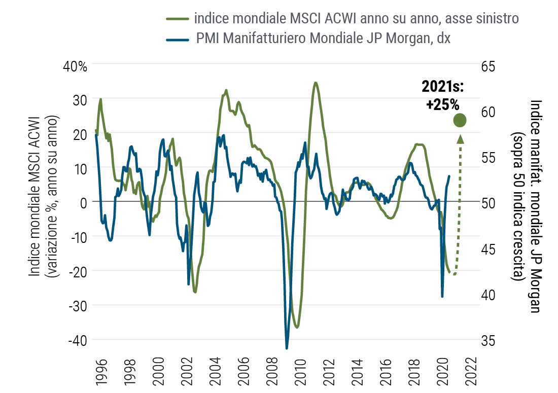 La Figura 2 mostra un grafico lineare che raffigura l’andamento della crescita degli utili e quello dell’indice manifatturiero mondiale JP Morgan a partire dal 1995. La crescita degli utili è rappresentata dall’indice MSCI ACWI costituito da titoli di società ad alta e media capitalizzazione dei mercati sviluppati e di quelli emergenti. Dal grafico si evince che l’indice manifatturiero mondiale tende ad anticipare la crescita degli utili. Entrambi mostrano bruschi crolli nelle recessioni del 2001 e del 2008-2009, seguiti da vistosi rimbalzi. L’indice manifatturiero globale è di recente tornato positivo e stimiamo che gli utili societari lo seguiranno, crescendo di circa il 25% nel 2021 dopo la brusca flessione avuta nel 2020.