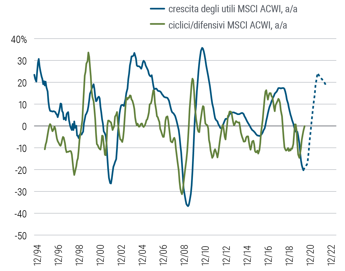 La Figura 3 mostra un grafico lineare che raffigura la variazione anno su anno della crescita degli utili dell’indice azionario mondiale e la variazione anno su anno della componente ciclica dello stesso indice rispetto alla sua componente difensiva. Entrambe le linee rappresentate hanno oscillato da livelli di crescita di ben il 30% a flessioni di pari o maggiore entità; l’indice azionario mondiale è disceso di quasi il 40% nel periodo della crisi finanziaria del 2008-2009. Nello stesso orizzonte storico, i settori ciclici hanno avuto la tendenza a sovraperformare quelli difensivi nonché spesso l’indice complessivo nelle fasi iniziali della ripresa economica (come, ad esempio, a fine 2009 e nel 2010); potremmo osservare un’analoga tendenza a fine 2020 e nel 2021.   