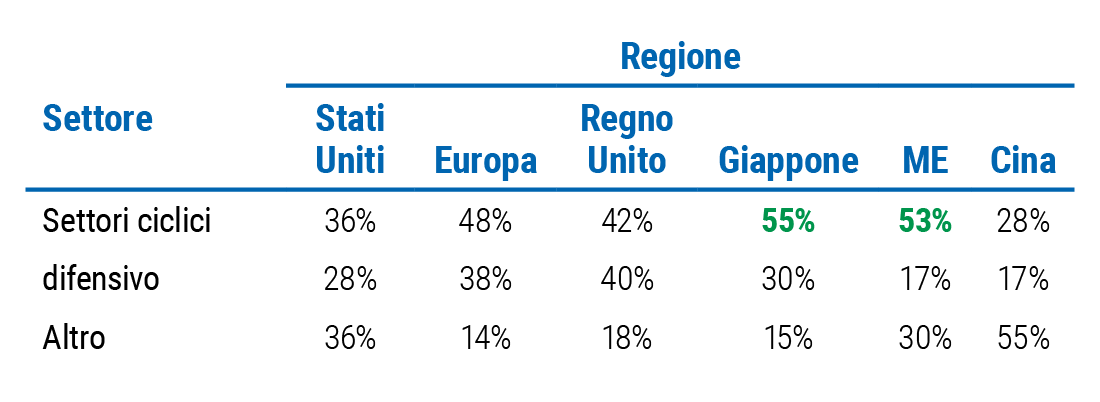 La Figura 4 è una tabella che mostra le percentuali di titoli ciclici e difensivi nelle diverse aree geografiche, con riferimento all’indice azionario mondiale MSCI ACWI. Il Giappone e i Mercati Emergenti hanno le percentuali più alte di titoli ciclici con, rispettivamente, il 55% e il 53%. Seguono Europa e Regno Unito con, rispettivamente, il 48% e il 42%, e poi gli Stati Uniti con il 36% e la Cina con il 28%. 