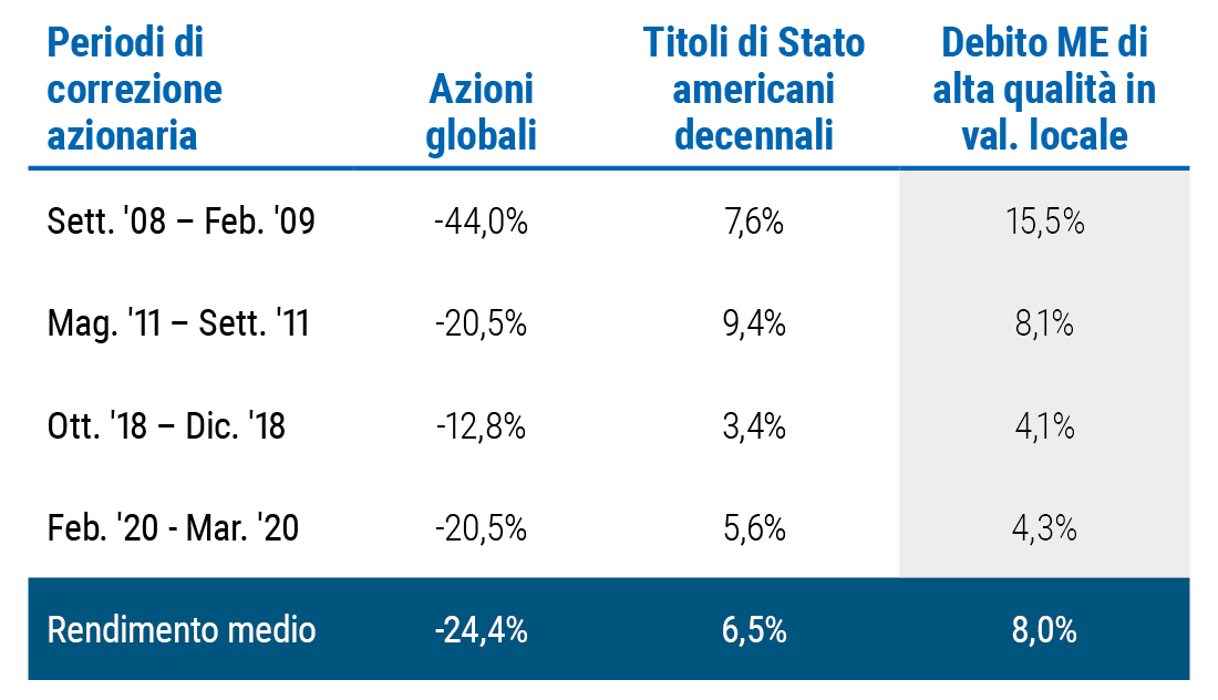 La Figura 5 è una tabella che evidenzia la performance del debito di alta qualità in valuta locale dei mercati emergenti nei periodi di correzione dei mercati. Ad esempio, fra settembre 2008 e febbraio 2009, l’azionario mondiale è sceso del 44%, mentre il debito di alta qualità dei mercati ha guadagnato il 15,5%, superando il decennale americano che si è attestato su un guadagno del 7,6%. Nella correzione azionaria di febbraio-marzo 2020 il debito di alta qualità dei mercati emergenti ha guadagnato il 4,3% e il decennale americano il 5,6%.