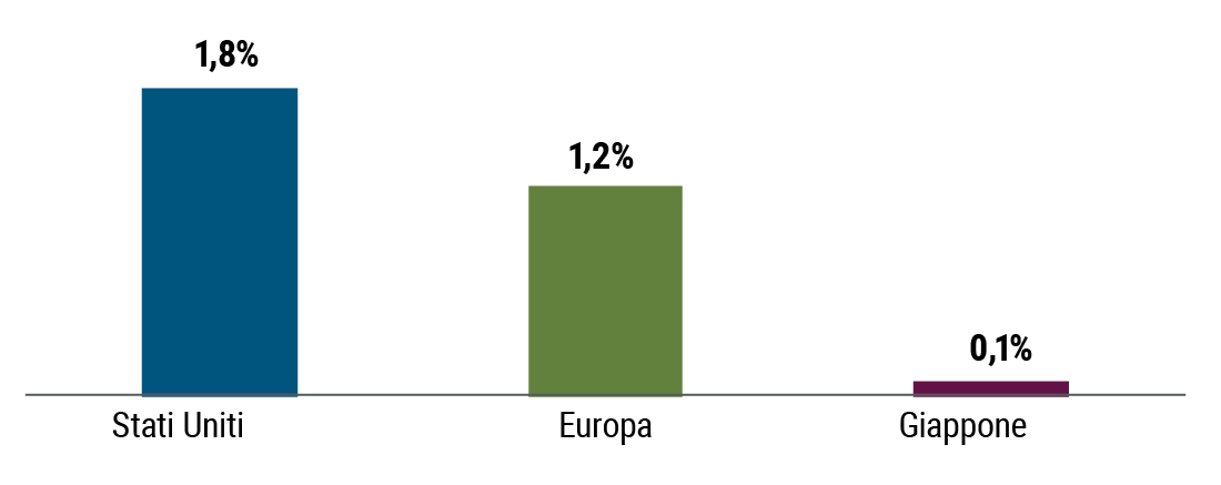 La Figura 6 è un grafico a barre che mostra le aspettative d’inflazione di lungo termine per Stati Uniti, Europa e Giappone. L’inflazione di pareggio a cinque anni, l’indicatore di inflazione media prevista sull’orizzonte quinquennale futuro da oggi, stima un’inflazione dell’1,8% negli Stati Uniti. L’inflazione attesa per l’Europa è dell’1,2% e per il Giappone dello 0,1%, in entrambi i casi stimata sulla base del tasso swap sull'inflazione di pareggio a cinque anni su un orizzonte quinquennale.  
