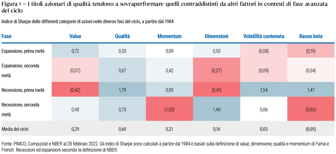 La Figura 1 è una tabella che mostra gli indici di Sharpe medi, a partire dal 1984, delle differenti categorie di azioni (value, qualità, momentum, ecc.) nelle diverse fasi del ciclo economico (prima e seconda metà dell’espansione e prima e seconda metà della recessione). Nell’ultima metà delle espansioni economiche, le azioni di qualità storicamente hanno avuto un indice di Sharpe medio di 0,67 che supera quello dei titoli momentum (0,42), value (−0,07) e delle altre categorie di azioni. Ulteriori informazioni sono riportate nelle note sotto la tabella.
