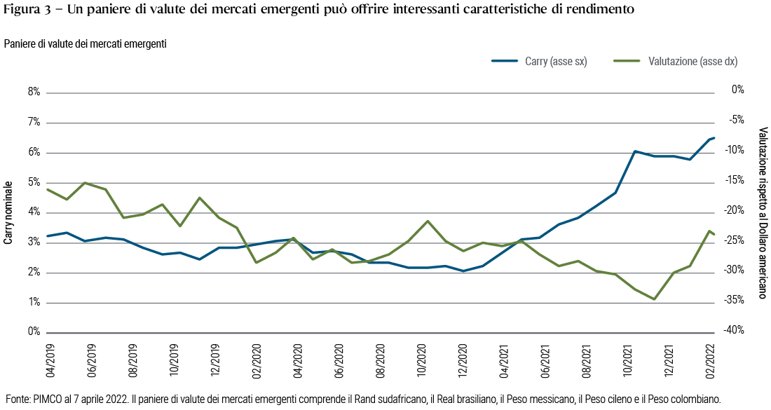 La Figura 3 è un grafico lineare riferito al periodo che va da aprile 2019 al 7 aprile 2022 e che illustra il carry nominale e la valutazione (rispetto al Dollaro americano) di un paniere di valute dei mercati emergenti descritto nella nota sotto la tabella. Il carry nominale di detto paniere ha raggiunto un massimo di circa il 6,5% ad aprile 2022 da un minimo di circa il 2% a inizio 2021. La valutazione è salita a circa −24% rispetto al Dollaro da un minimo di quasi −35% a fine 2021. La valutazione era di −15% a metà del 2019.