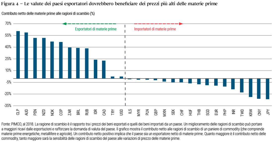 La Figura 4 è un grafico a barre che mostra le ragioni di scambio di un ventaglio di valute al 2018. La nota sotto la tabella riporta ulteriori informazioni. All’estremità sinistra, con le ragioni di scambio più positive, si trovano il Peso cileno (circa 60%) e il Dollaro australiano (circa 57%). All’estremità destra, con le ragioni di scambio più negative, vi sono lo Yen giapponese (−27%) e lo Yuan cinese (−26%). Il Dollaro americano è in prossimità del centro, con ragioni di scambio leggermente positive del 2%.