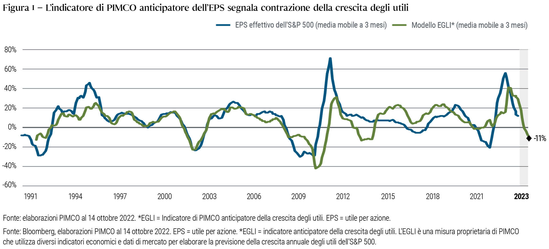 La figura 1 è un grafico lineare che mostra una serie temporale della media mobile su tre mesi dell’utile per azione (EPS) per l’S&P 500 e la media mobile su tre mesi dell’indicatore proprietario di PIMCO anticipatore della crescita degli utili (EGLI) nel corso degli ultimi tre decenni. Il grafico mostra che l’EGLI indica una contrazione di −11% della crescita degli utili nel 2023. Nel periodo di analisi, l’EPS effettivo dell’S&P ha toccato il picco sopra il 70% nel 2010 poco dopo un minimo di −30% a fine 2008. Più di recente l’EPS è precipitato a −20% agli inizi del 2021 prima di salire sopra il 55% agli inizi del 2022 per poi ridiscendere. L’EGLI di PIMCO di recente ha raggiunto il picco poco più in basso dell’EPS al 40% a metà del 2022.