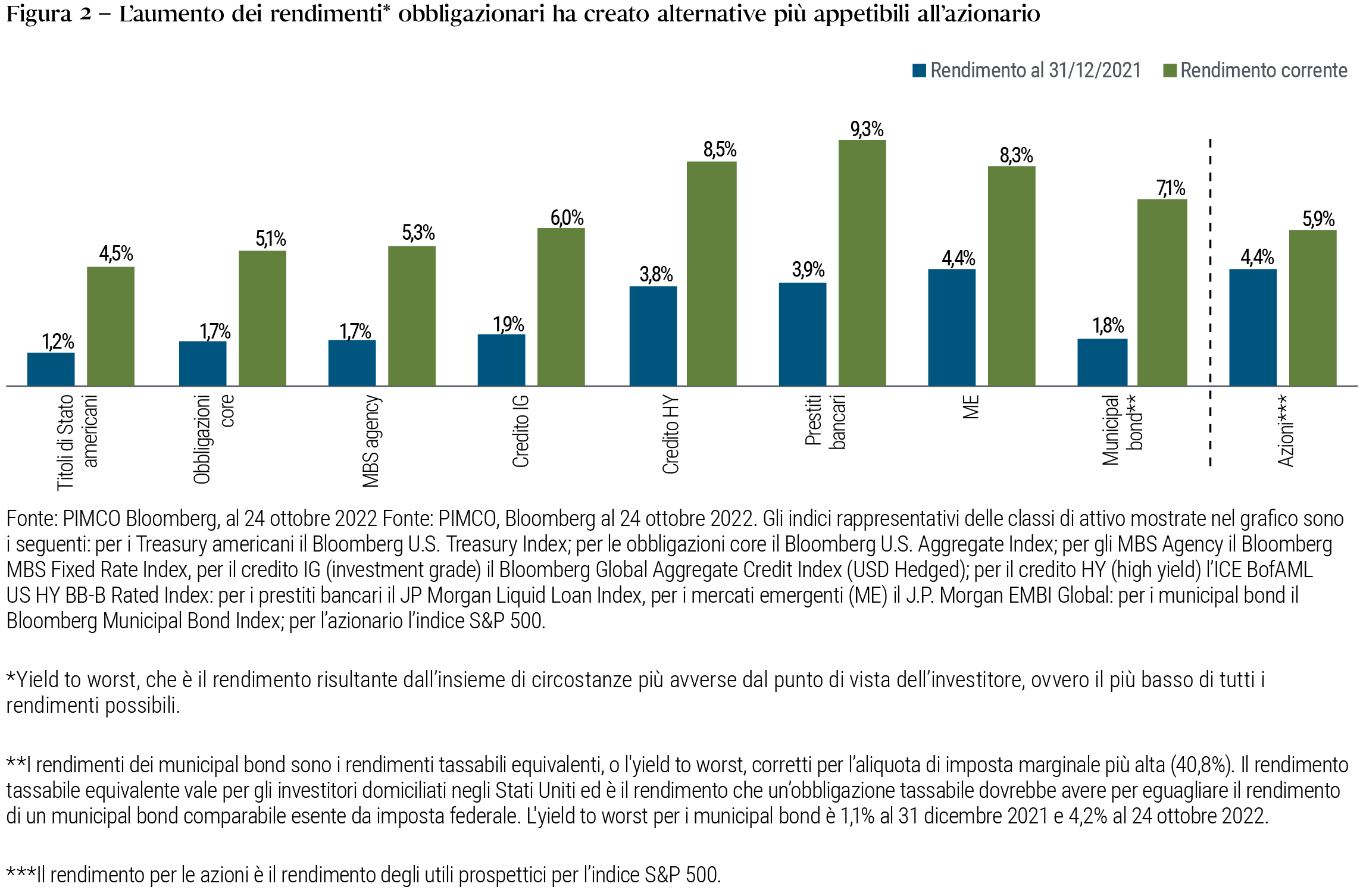 La figura 2 è un grafico a barre che mette a confronto i rendimenti al 24 ottobre 2022 rispetto a quelli al 31 dicembre 2021 di diversi segmenti obbligazionari (yield to worst), rappresentati da diversi indici, e dell’azionario (rendimento degli utili prospettici per l’indice S&P 500). Il grafico illustra l’aumento dei rendimenti nei diversi segmenti dell’obbligazionario nel 2022 in confronto all’azionario. Ad esempio, il rendimento dei Treasury americani è salito dall’ 1,2% al 4,5%, quello del credito investment grade globale è aumento dall’1,9% al 6,0%, mentre il rendimento dell’azionario ha avuto un incremento più modesto dal 4,4% al 5,9%. Gli indici e altre definizioni sono riportati nelle note sotto il grafico.