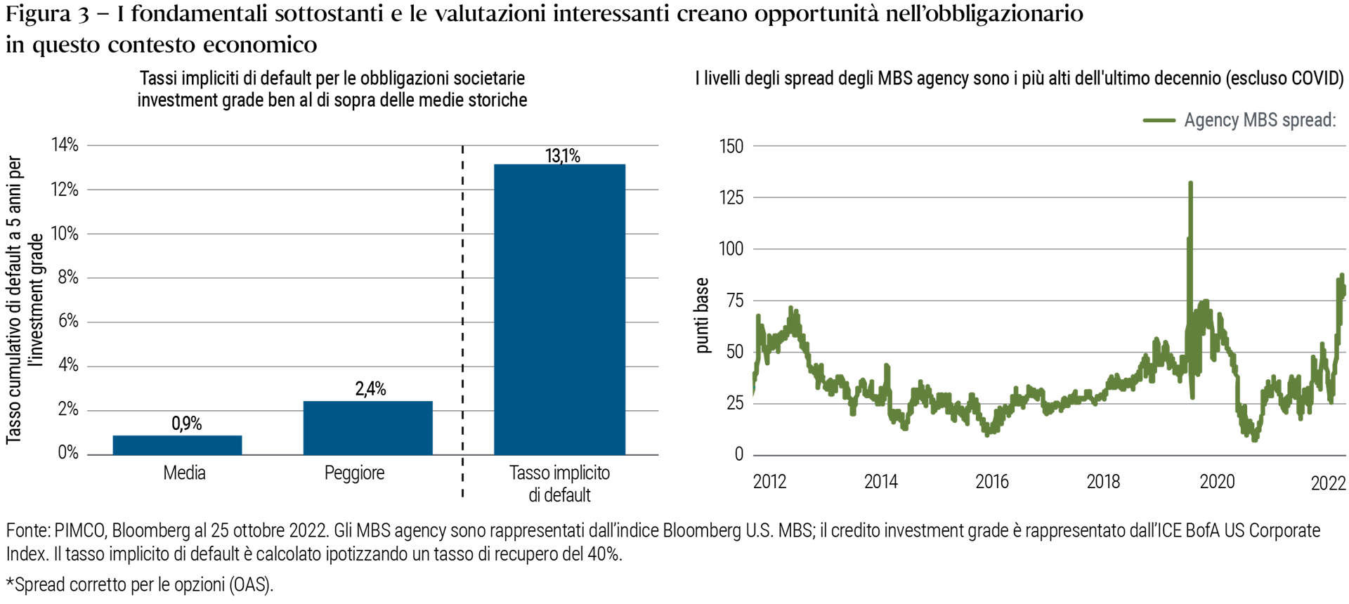 La figura 3 è suddivisa in due parti. Una parte è un semplice grafico a barre che mostra il tasso di default realizzato medio (0,9%) e quello peggiore realizzato (2,4%) per il credito societario investment grade su un periodo quinquennale rispetto a quello implicito negli attuali livelli di spread (13,1%), suggerendo un disallineamento fra il rischio di credito implicito del credito societario investment grade rispetto ai fondamentali sottostanti. L’altra parte della figura è un grafico lineare che mostra lo spread corretto per le opzioni (OAS) degli MBS agency rispetto ai Treasury americani con analoga scadenza negli ultimi 10 anni. Esclusa la crisi del COVID del 2020, gli spread sono ai livelli più alti – oltre 80 punti base.