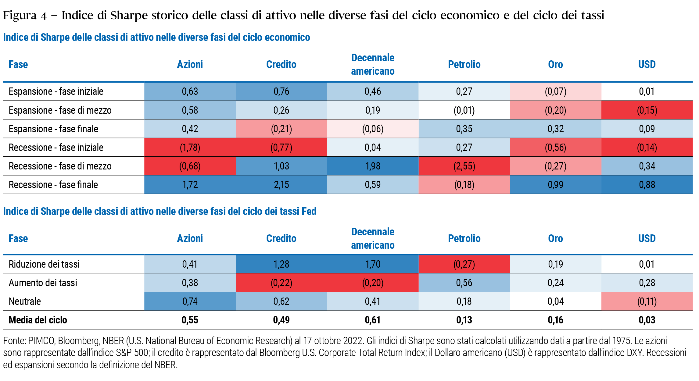La figura 4 comprende due tabelle che mostrano lo storico dell’indice di Sharpe, ovvero dei rendimenti corretti per il rischio, di diverse classi di attivo nelle differenti fasi del ciclo economico (tabella in alto) e del ciclo dei tassi della Federal Reserve (tabella in basso) a partire dal 1975. Le celle in blu più scuro indicano un rendimento corretto per il rischio più alto, più positivo, mentre quelle in rosso più scuro indicano un rendimento corretto per il rischio più basso, più negativo. Nella tabella relativa alle fasi del ciclo economico, l’indice di Sharpe più alto (2,15) è quello dei mercati del credito nella fase finale di una recessione, e quello più basso (−2,55) è quello dei mercati del petrolio nella fase di mezzo di una recessione. Altre informazioni sono indicate nelle note mentre altri importanti commenti sono riportati nelle parti di testo che precedono e seguono la Figura 4.