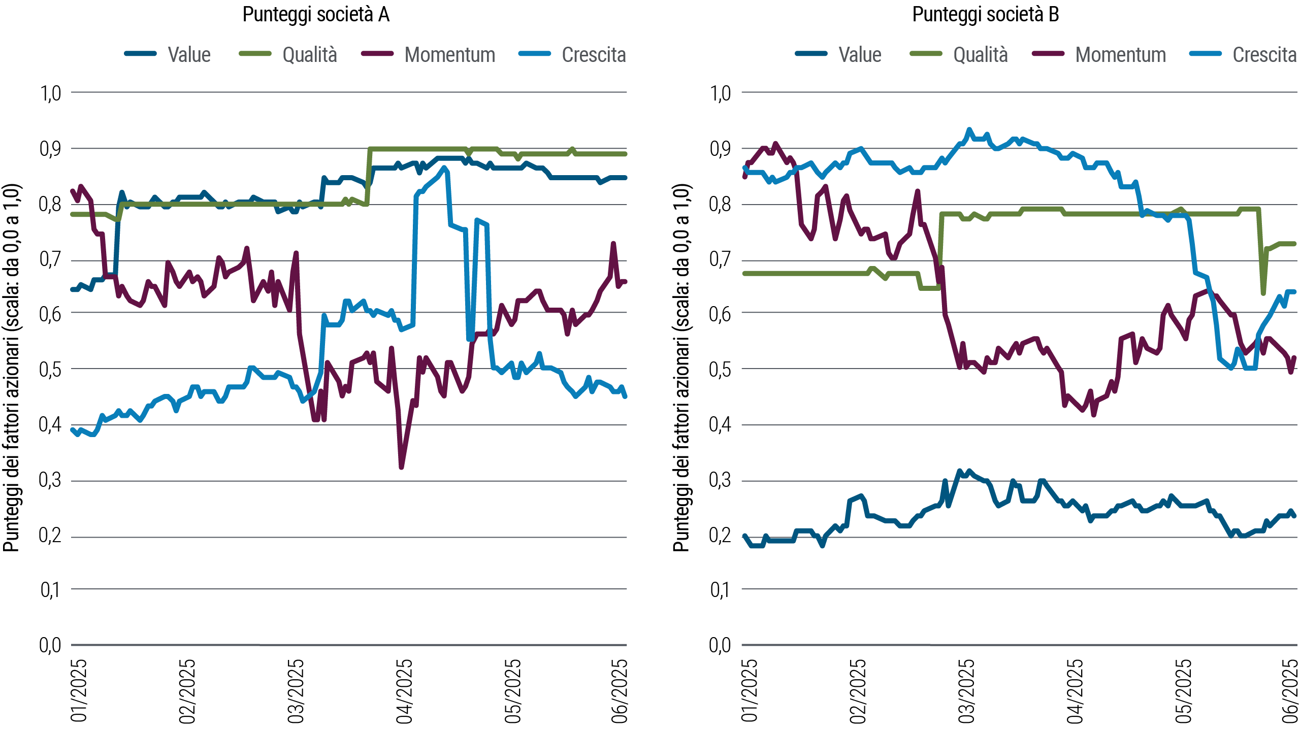 La Figura 1 mostra i punteggi dei fattori azionari di due società tecnologiche americane da inizio 2025, elaborati da PIMCO. I punteggi sono su una scala da 0,0 a 1,0. Per la società A i punteggi dei fattori value, quality e growth a giugno sono simili a quelli di gennaio, anche se il fattore growth ha registrato un temporaneo miglioramento ad aprile. Il punteggio momentum era poco al di sopra di 0,8 a inizio anno e a giugno è inferiore a 0,7 dopo essere sceso brevemente al di sotto di 0,4 ad aprile. Per la società B i punteggi dei fattori momentum e growth sono entrambi calati da inizio anno, attestandosi rispettivamente intorno a 0,5 e 0,6 a giugno; il fattore value è rimasto stabile ma basso, appena al di sopra di 0,2. Ulteriori informazioni sono riportate nelle note sotto la figura.