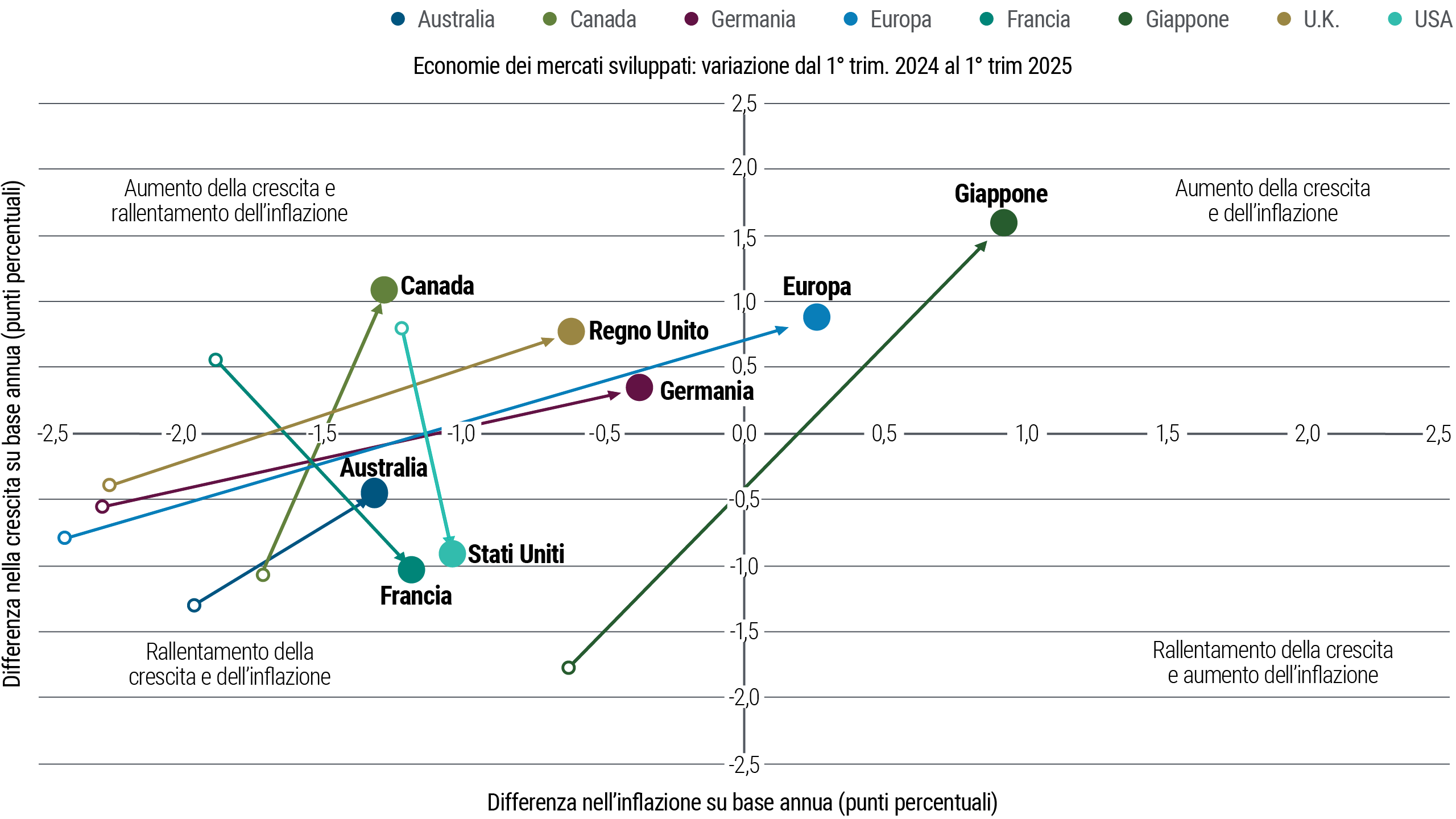 La Figura 2 riporta i trend di crescita e inflazione di primari Paesi dei mercati sviluppati dal 1° trimestre 2024 al 1° trimestre 2025. Gli Stati Uniti sono l’economia che ha registrato il rallentamento più brusco della crescita con inflazione grosso modo stabile; anche in Francia la crescita ha rallentato. Germania, Regno Unito e Canada manifestano aumento della crescita e rallentamento dell’inflazione mentre in Giappone sia crescita che inflazione sono aumentate. Ulteriori informazioni sono riportate nelle note sotto la figura.