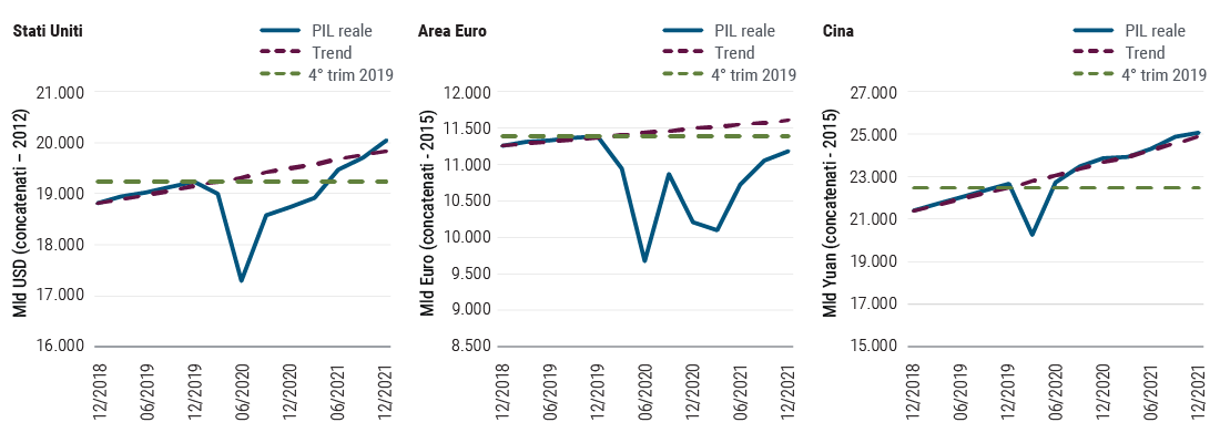 In Figura 1 sono rappresentate le previsioni di evoluzione del PIL (prodotto interno lordo) delle tre maggiori economie, ossia Stati Uniti, Area Euro e Cina, rispetto al trend di lungo periodo del PIL e al livello del PIL nel quarto trimestre 2019. Dopo la precipitosa discesa nella prima metà del 2020, il PIL reale degli Stati Uniti è previsto tornare ai livelli del quarto trimestre 2019 solo a metà del 2020 e al livello di trend più avanti quest’anno. Il PIL reale dell’Area Euro è previsto restare al di sotto dei livelli di trend e del quarto trimestre 2019 sino alla fine di quest’anno. Invece il PIL reale cinese, sulla base dei valori concatenati in Yuan con anno base 2015, a metà 2020 ha superato i livelli del quarto trimestre 2019 ed è già tornato al trend, ed è sulla buona strada per superare quota 25.000 miliardi di Yuan entro fine 2021.