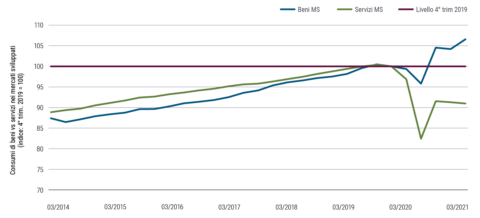 La figura 2 è un grafico lineare di confronto fra i consumi di beni e quelli di servizi di Canada, Area Euro, Giappone, Regno Unito e Stati Uniti, rispetto al valore indice 100 per il quarto trimestre 2019. Dal 2014 a fine 2019, queste due categorie di consumi sono andate in generale di pari passo ma con una lieve prevalenza dei consumi di servizi. Al secondo trimestre del 2020 però i consumi di servizi erano calati a un livello indice di 83. Anche i consumi di beni erano scesi ma solo a 96. Con la ripresa economica, i consumi di beni sono saliti a 107 al primo trimestre 2021 mentre i consumi di servizi seppur risaliti anch’essi si sono fermati a 91.