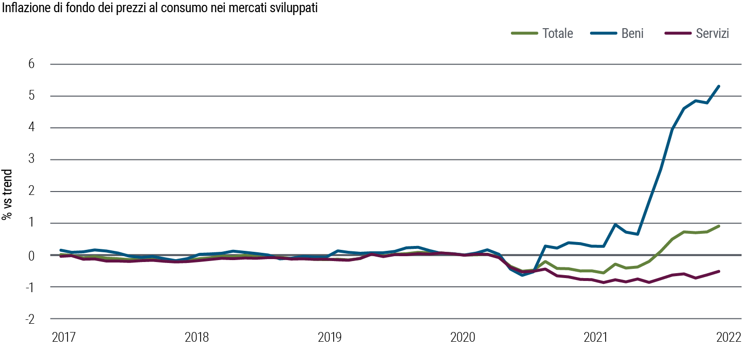 La Figura 2 è un grafico lineare che mostra l’andamento dell’inflazione di fondo nei mercati sviluppati da gennaio 2017 a ottobre 2021. L’inflazione sia per i beni che per i servizi è scesa al di sotto del trend dopo lo scoppio della pandemia nel 2020, ma mentre l’inflazione per i servizi è rimasta a circa 0,5% al di sotto del trend quella dei beni è rimbalzata velocemente nel 2020 e poi è cresciuta rapidamente nel 2021 portandosi oltre il 5% sopra il trend.