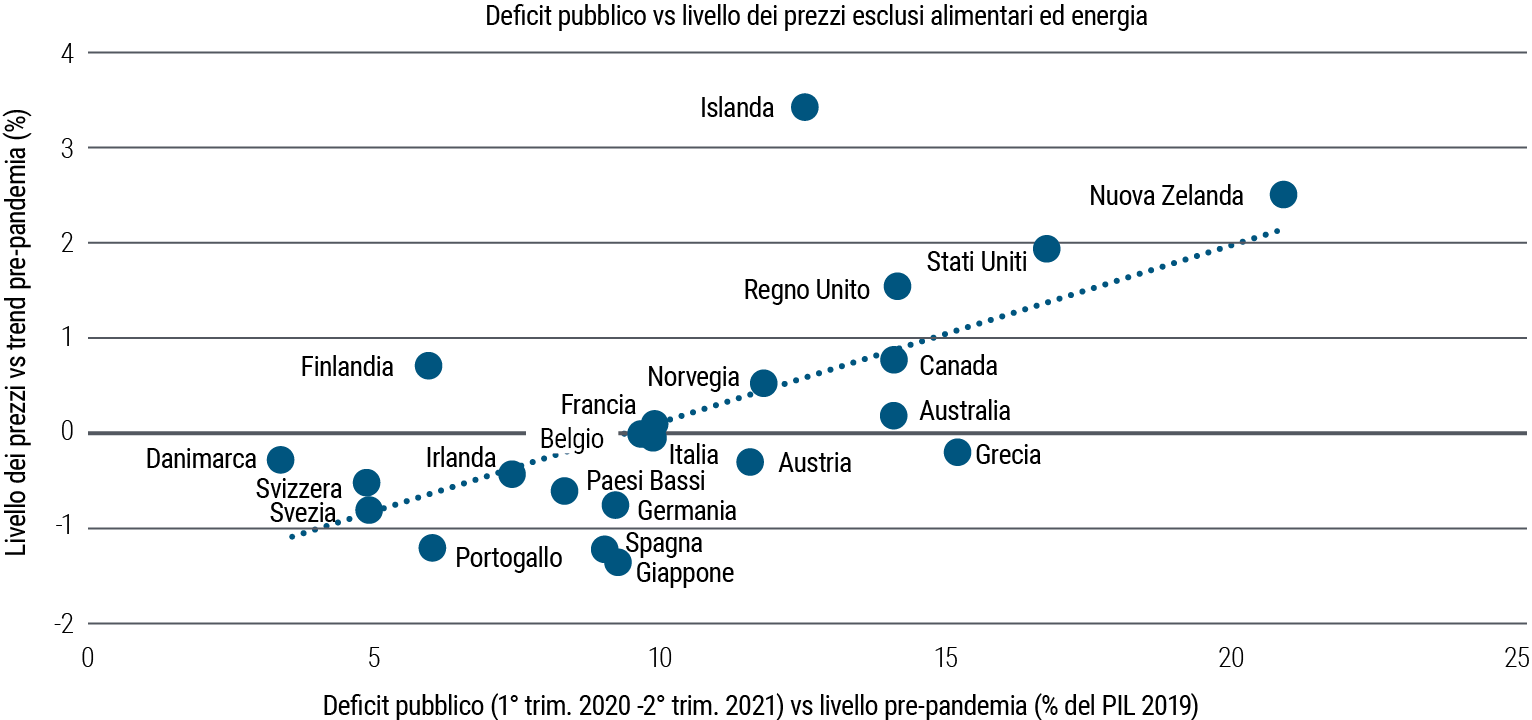 La Figura 3 è un grafico a dispersione che illustra la relazione fra l’andamento dei prezzi esclusi alimentari ed energia rispetto al trend pre-pandemia (asse Y) e l’andamento del deficit pubblico rispetto al livello pre-pandemia (asse X) per 22 paesi sviluppati che hanno aumentato il deficit in misura diversa. Negli Stati Uniti i prezzi sono di circa il 2% sopra il trend e il disavanzo è salito del 17%. I prezzi in Francia e in Italia sono quasi immutati rispetto al trend, con deficit saliti di circa il 10%. I prezzi sono scesi in Germania e Giappone, con deficit saliti di circa l’8%.