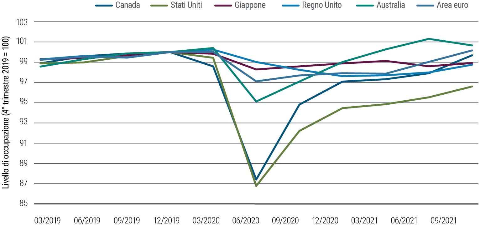 La Figura 4 è un grafico lineare che mostra le tendenze dei livelli di occupazione prima e dopo la pandemia in sei maggiori economie sviluppate, rispetto al valore di base 100 al 4° trimestre 2019. Negli Stati Uniti l’occupazione ha subito il maggior calo scendendo a 87 nel 2° trimestre 2020 e ha recuperato sino a quasi 97 nel 3° trimestre 2021. Nei quattro maggiori paesi dell’Area Euro l’occupazione ha avuto una contrazione inferiore ed era risalita a 100 al 3° trimestre 2021. In Giappone e nel Regno Unito l’occupazione ha avuto variazioni meno vistose nella pandemia.