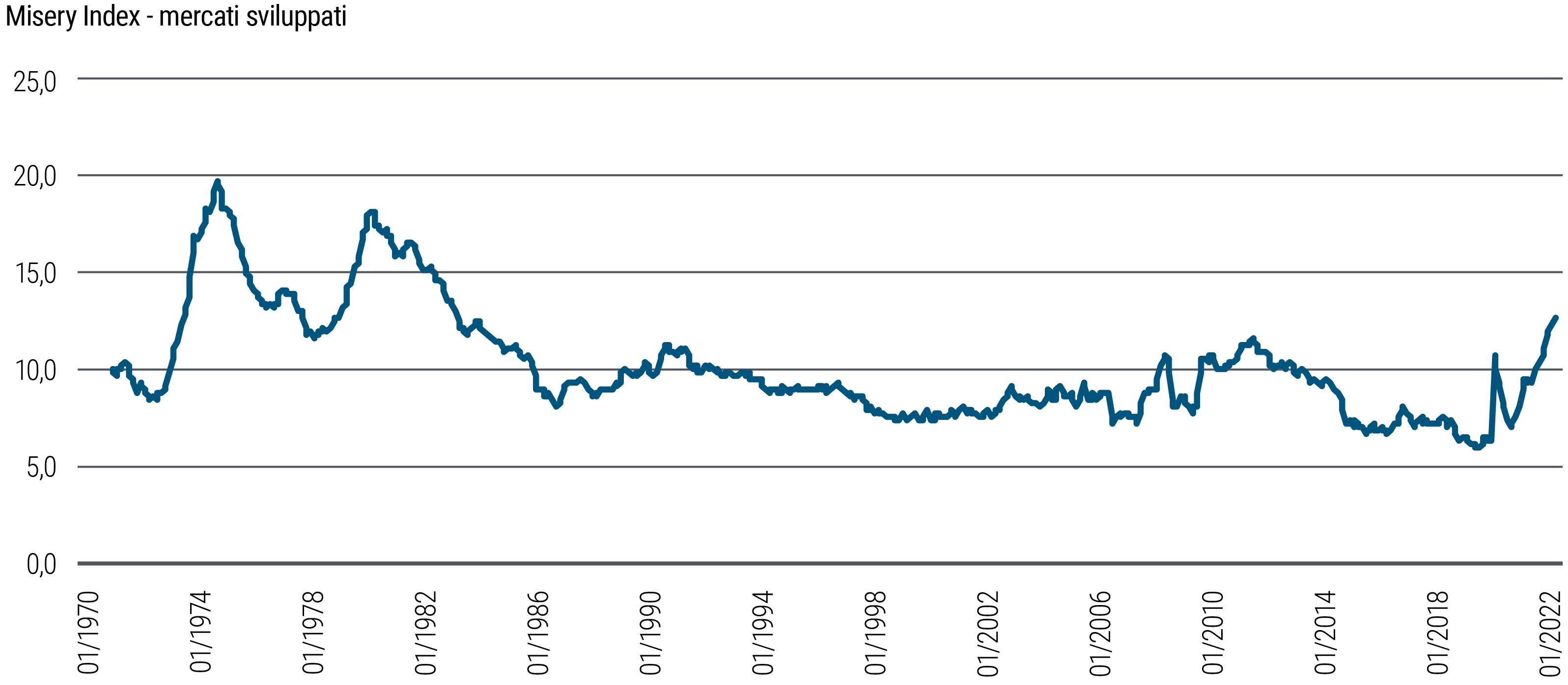 Figura 1 – Somma di inflazione e disoccupazione ai livelli più elevati dagli anni 80 nei mercati sviluppati