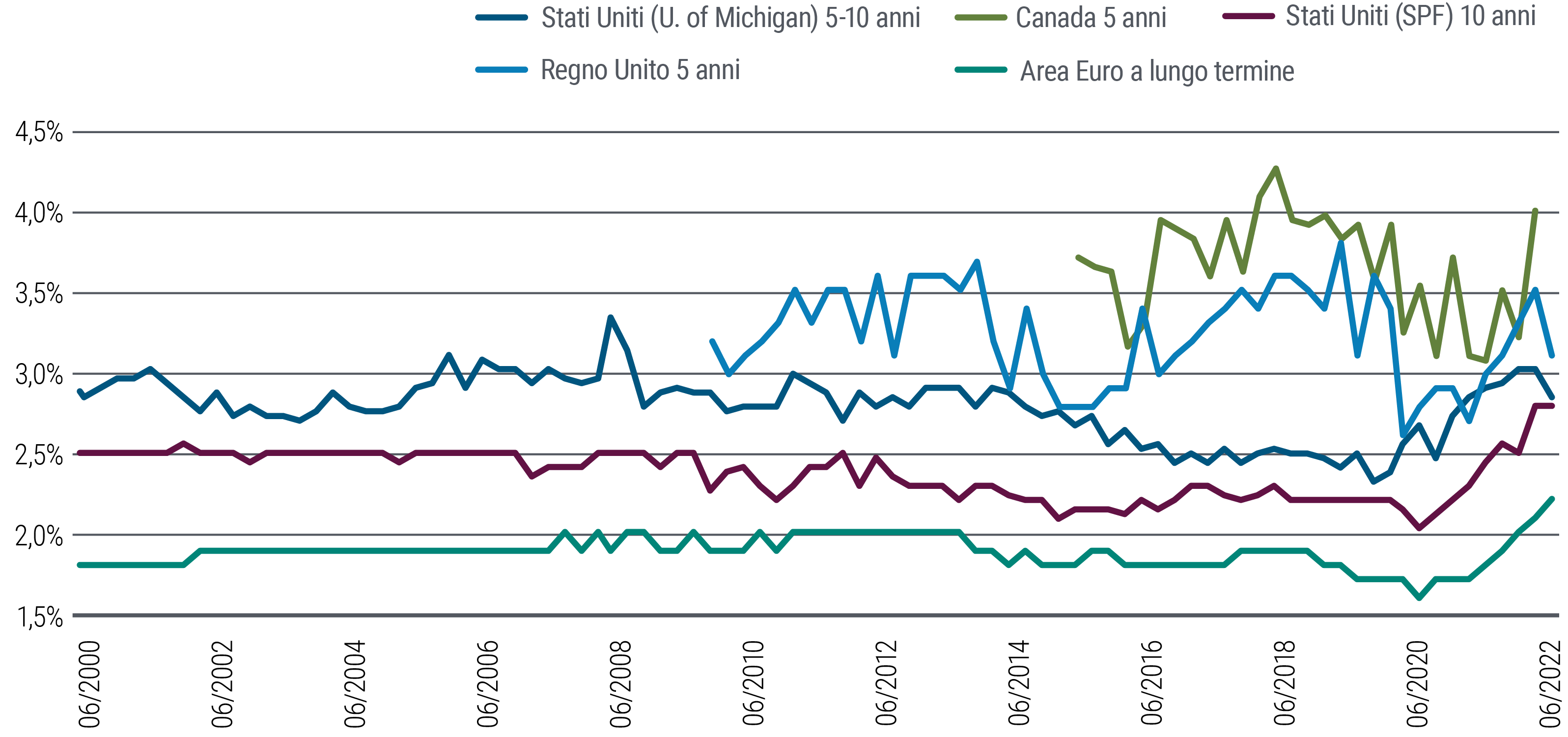 Figura 3: Le aspettative d'inflazione a lungo termine sono generalmente più elevate