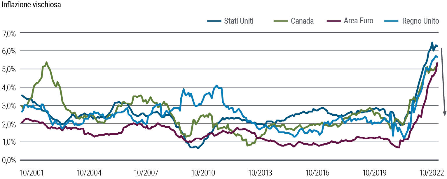 La figura 1 è un grafico lineare che mostra i tassi annualizzati dell'inflazione di fondo “vischiosa” di Stati Uniti, Canada, Regno Unito e Area Euro dal 2001 a ottobre 2022 e segnala che il picco potrebbe essere stato raggiunto o essere vicino. I panieri di prezzi “vischiosi” sono costruiti includendo le categorie meno volatili per ciascun paese/regione mondiale. A fine 2020 e nel 2021, l’inflazione “vischiosa” di queste regioni ha travalicato il range normale esibito per circa un ventennio. Negli Stati Uniti l’inflazione “vischiosa” ha raggiunto il 6,5% a luglio 2022, da poco meno del 2% a inizio 2021. Negli ultimi mesi, ha rallentato il passo e negli Stati Uniti ha oscillato su valori inferiori al picco.