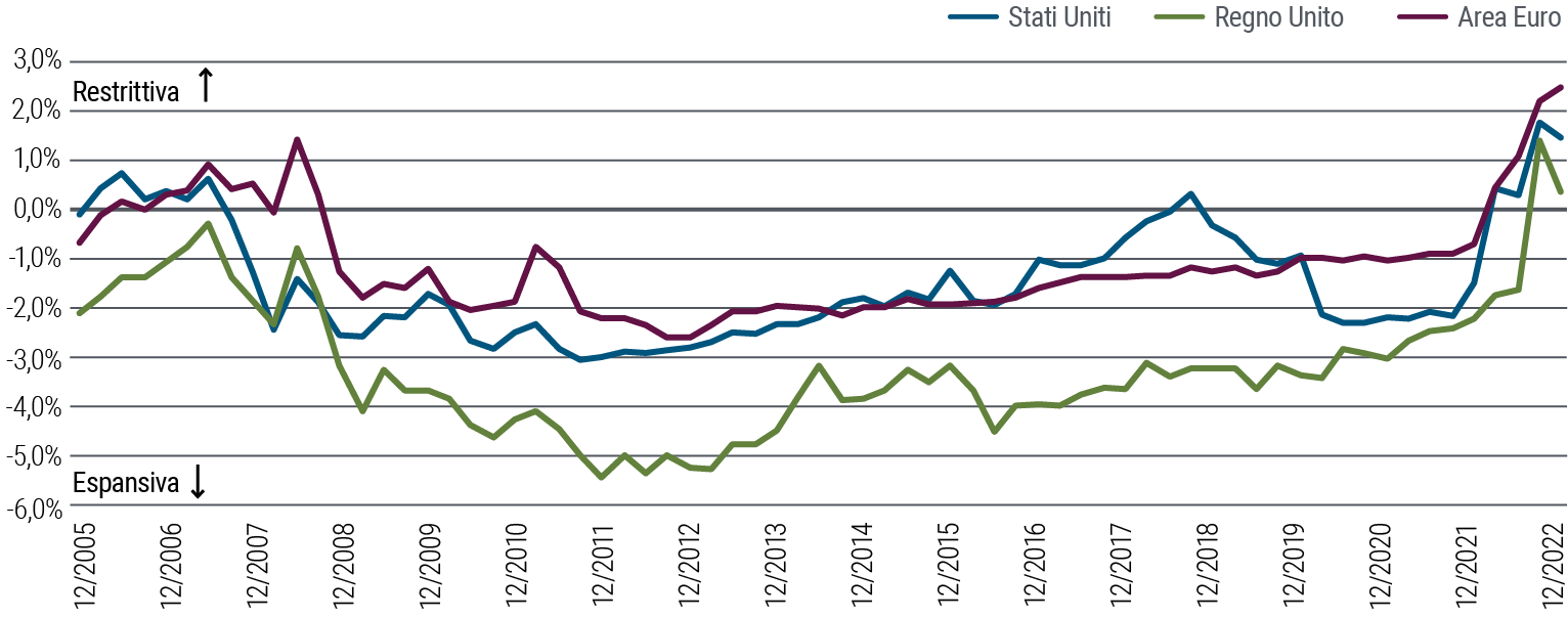 La figura 2 è un graQfico lineare che mostra i livelli di politica monetaria (restrittiva o espansiva) negli Stati Uniti, nel Regno Unito e nell’Area Euro da dicembre 2005 a dicembre 2022. In tutte queste regioni, dal 2008 la politica monetaria è stata espansiva (inferiore allo 0%), tranne che per un breve periodo nel 2018 negli Stati Uniti, ma nel 2022 è salita in territorio restrittivo per gli interventi delle banche centrali volti a domare l’inflazione. A dicembre 2022 il livello negli Stati Uniti era all’1,5%, nel Regno Unito allo 0,4% e nell’Eurozona al 2,5%. Il dato di ciascuna regione è calcolato come tasso reale a termine a 1 anno su un orizzonte annuale (espresso dal dato degli swap sui tassi di interesse al netto delle aspettative di inflazione di lungo termine rilevate nelle indagini) corretto per il tasso reale neutrale (r*) stimato da PIMCO sulla base del nostro modello interno.