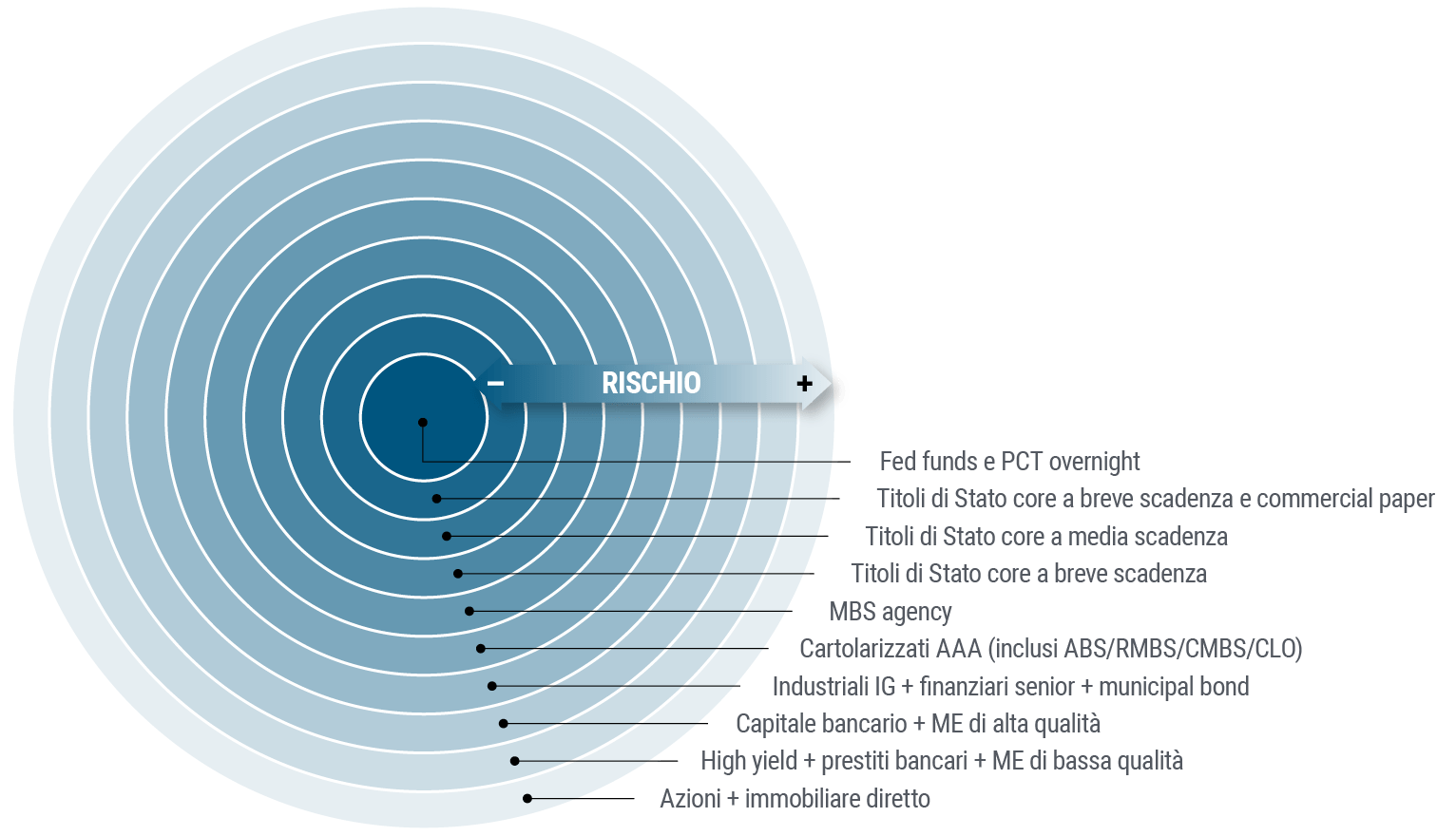 La figura 3 mostra il modello a cerchi concentrici di PIMCO che colloca nei cerchi nel nucleo centrale le classi di attivo meno rischiose e più liquide, tra cui pronti contro termine overnight, commercial paper e obbligazioni a breve e brevissima scadenza, nei cerchi successivi attivi un po' più rischiosi che comprendono titoli sovrani a più lunga scadenza, MBS e obbligazioni societarie investment grade, e nei cerchi più esterni gli attivi meno liquidi e più rischiosi come le obbligazioni societarie high yield, gli investimenti nei mercati emergenti, le azioni e l'immobiliare.