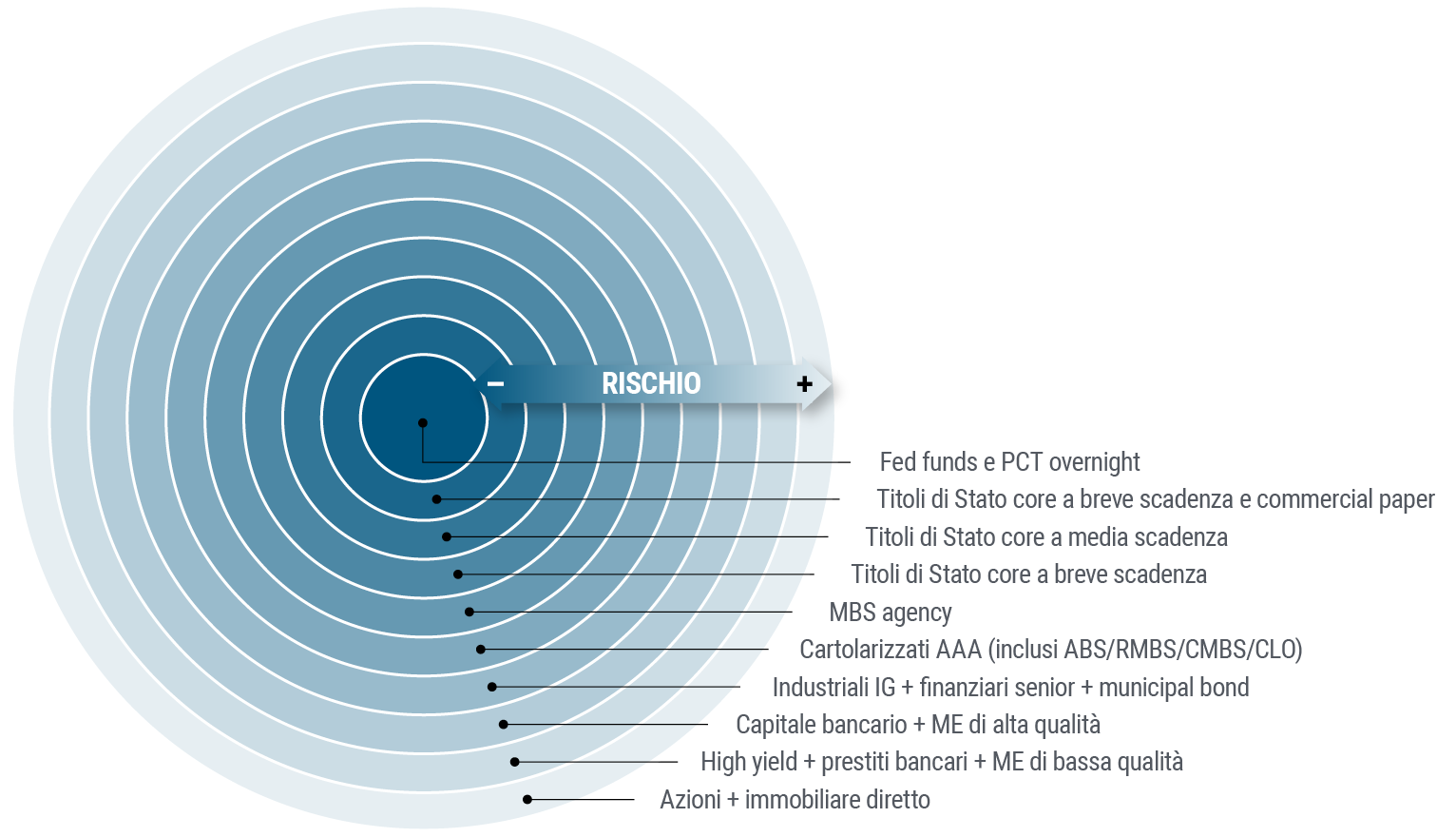La figura mostra il modello a cerchi concentrici di PIMCO che colloca nei cerchi nel nucleo centrale le classi di attivo meno rischiose e più liquide, tra cui pronti contro termine overnight, commercial paper e obbligazioni a breve e brevissima scadenza, nei cerchi successivi attivi un po' più rischiosi che comprendono titoli sovrani a più lunga scadenza, MBS e obbligazioni societarie investment grade, e nei cerchi più esterni gli attivi meno liquidi e più rischiosi come le obbligazioni societarie high yield, gli investimenti nei mercati emergenti, le azioni e l'immobiliare.