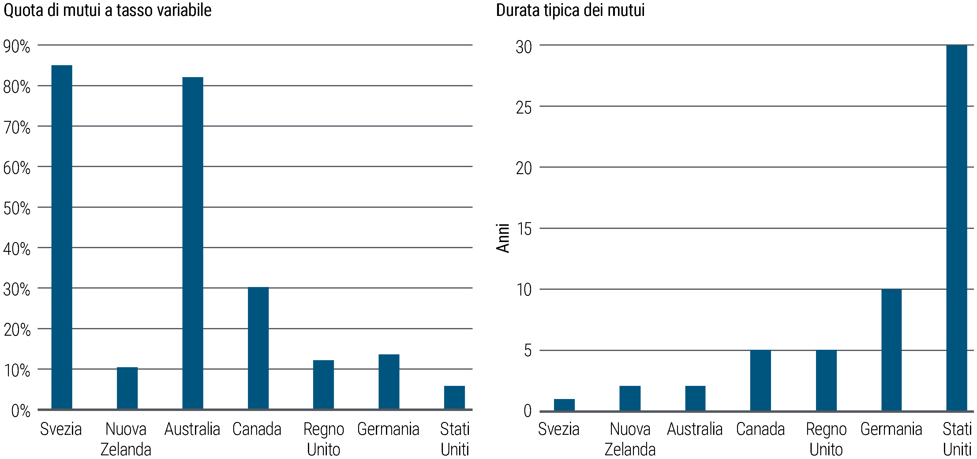 La Figura 3 presenta due grafici a barre, posti uno accanto all’altro. Il grafico a sinistra mostra la quota di mutui a tasso variabile (in percentuale rispetto al totale dei mutui) in diversi paesi dei mercati sviluppati. I mutui a tasso variabile sono oltre l’80% in Svezia e Australia; intorno al 30% in Canada; nell’ordine del 10%–15% in Nuova Zelanda, Germania e nel Regno Unito; e circa il 6% negli Stati Uniti. Il grafico a destra mostra la durata tipica dei mutui nei medesimi paesi, che è pari a: 1 anno in Svezia, 2 anni in Australia e Nuova Zelanda, 5 anni nel Regno Unito e in Canada, 10 anni in Germania, e 30 anni negli Stati Uniti. Le fonti dei dati sono gli istituti nazionali di statistica e le banche centrali; i dati sono a settembre 2023. 