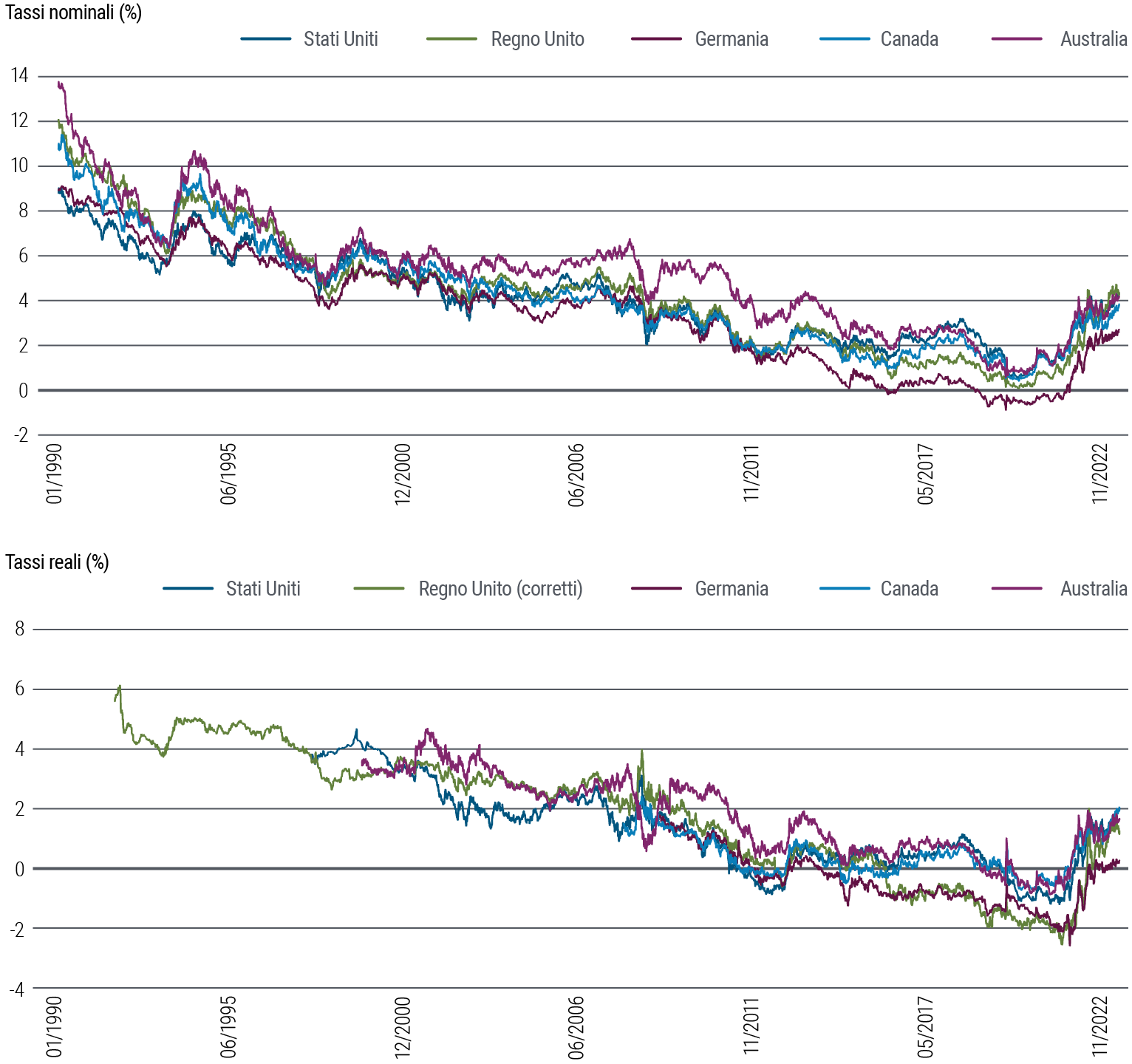 La Figura 4 contiene due grafici lineari. Il primo grafico mostra i tassi di interesse nominali per il decennale di 5 paesi dei mercati sviluppati (Stati Uniti, Regno Unito, Germania, Canada e Australia) dal 1990 a settembre 2023. In questo lasso di tempo, gli interessi nominali hanno lievemente oscillato ma lungo un trend di discesa da circa il 9%–14% nel 1990 a un minimo attorno allo zero nel 2020, intorno alla pandemia. Da allora sono risaliti portandosi tra oltre il 2% e oltre il 4%. Il secondo grafico mostra i tassi reali per i decennali dei suddetti paesi nel medesimo arco temporale. I tassi reali in generale sono scesi in modo graduale per gran parte del periodo poi sono risaliti rapidamente dopo la pandemia, rallentando un po’ la corsa più di recente ma tuttora lontani dai minimi e in un intervallo compreso fra lo 0,5% e il 2,5%. Le fonti dei dati sono PIMCO e Bloomberg; i dati sono al 2 ottobre 2023.