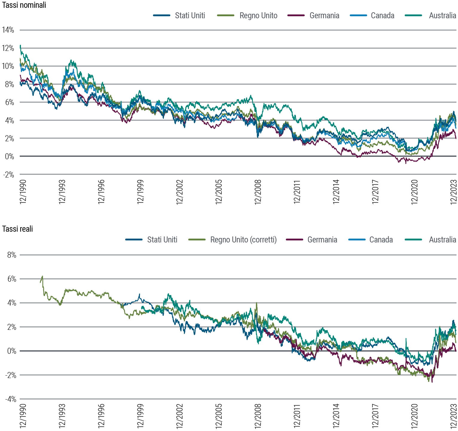 La Figura 3 è costituita da due grafici lineari. Il primo grafico mostra i tassi nominali a 10 anni in 5 paesi dei mercati sviluppati (Stati Uniti, Regno Unito, Germania, Canada e Australia) dal 1990 a dicembre 2023. In questo arco temporale i rendimenti nominali hanno lievemente oscillato ma lungo un trend di discesa da circa il 9%–14% nel 1990 a un minimo intorno allo zero nel 2020, con la pandemia. Da allora sono saliti in un intervallo da circa il 2% ad appena sotto il 4%. Il secondo grafico mostra i tassi reali a 10 anni per gli stessi paesi nel medesimo arco temporale. In generale i tassi reali sono gradualmente diminuiti per gran parte dello stesso periodo poi sono saliti rapidamente dopo la pandemia, rallentando un po’ la corsa più di recente ma tuttora al di sopra dei minimi e in un range di 0,1%–1,7%. I dati sono di fonte PIMCO e Bloomberg al 29 dicembre 2023.