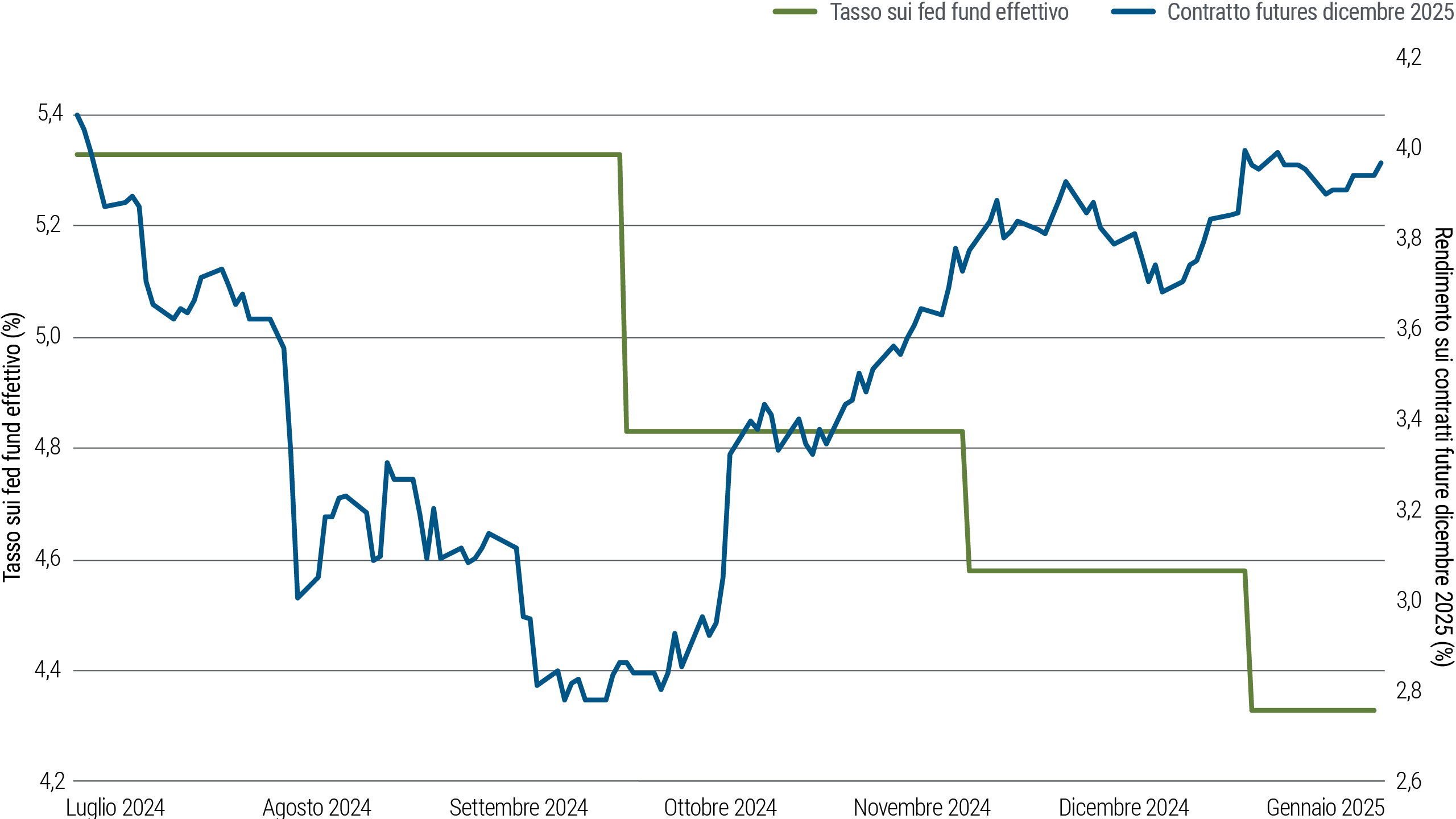 La Figura 2 è un grafico lineare che riporta due serie di dati: il punto medio dell'intervallo dei tassi sui fed funds (il tasso di riferimento della Federal Reserve) e il tasso stimato sul mercato dei futures (il tasso sui fed funds che il mercato si aspetta per lo stesso periodo dell'anno successivo), da luglio 2024 a inizio gennaio 2025. All'inizio del periodo in esame il tasso sui fed funds era intorno a 5,4% ed è poi sceso a circa 4,9% con il primo taglio dei tassi da 50 punti base da parte della banca centrale. La Fed ha successivamente operato altri due tagli di minore entità che hanno portato i tassi intorno al 4,4% alla fine del periodo in esame. Il tasso stimato dai futures invece è sceso da un massimo del 4,1% a luglio 2024 (tasso sui fed funds stimato per luglio 2025) a un minimo del 2,8% a settembre, poco prima del primo taglio dei tassi della Fed. Da allora è risalito appena al di sotto del 4% all'inizio di gennaio. Il testo che precede il grafico fornisce ulteriori informazioni.