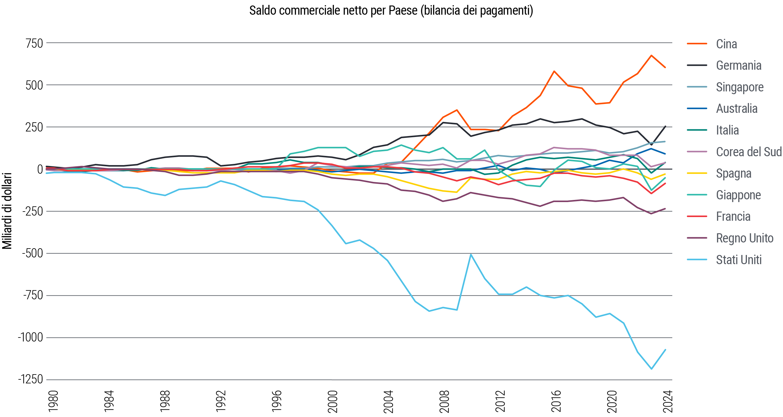 La Figura 1 è un grafico con diverse linee che rappresentano l'andamento del saldo netto commerciale, espresso dalla bilancia dei pagamenti in miliardi di dollari, di 11 Paesi dal 1980 ad oggi. Il range dei saldi, positivi e negativi, compreso entro una fascia di 50 miliardi di dollari nel 1980 da allora si è allargato a ventaglio. Oggi la Cina è il Paese con il saldo netto positivo più alto, intorno a 600 miliardi di dollari. Gli Stati Uniti presentano un saldo netto negativo estremo di circa 1.100 miliardi di dollari. Tutti gli altri Paesi hanno saldi positivi o negativi che rientrano in una fascia di 250 miliardi di dollari.
