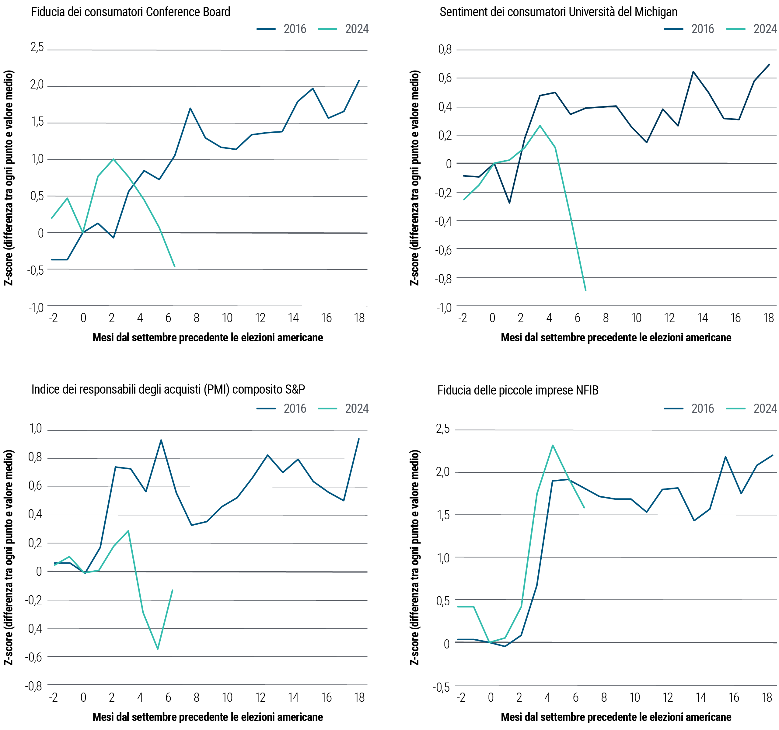 La Figura 2 è composta da quattro grafici. Ciascun grafico è riferito a un indice di fiducia relativo all’economia americana. Procedendo in senso orario a partire dall’alto a sinistra, il primo grafico indica la fiducia dei consumatori rilevata dal Conference Board, il secondo quella misurata dall’Università del Michigan, il terzo l’indice NFIB della fiducia delle piccole imprese e il quarto l’indice PMI composito di S&P. Ciascun grafico mostra una linea che indica il livello del sentiment nei mesi precedenti e in quelli successivi all’elezione del Presidente Trump nel 2016 e un’altra linea per gli equivalenti periodi relativi alla sua rielezione nel 2024. Tutte le linee mostrano un movimento in generale ascendente dopo le elezioni del 2016 e, nel confronto, in discesa nella fase equivalente più recente dopo il voto del 2024.