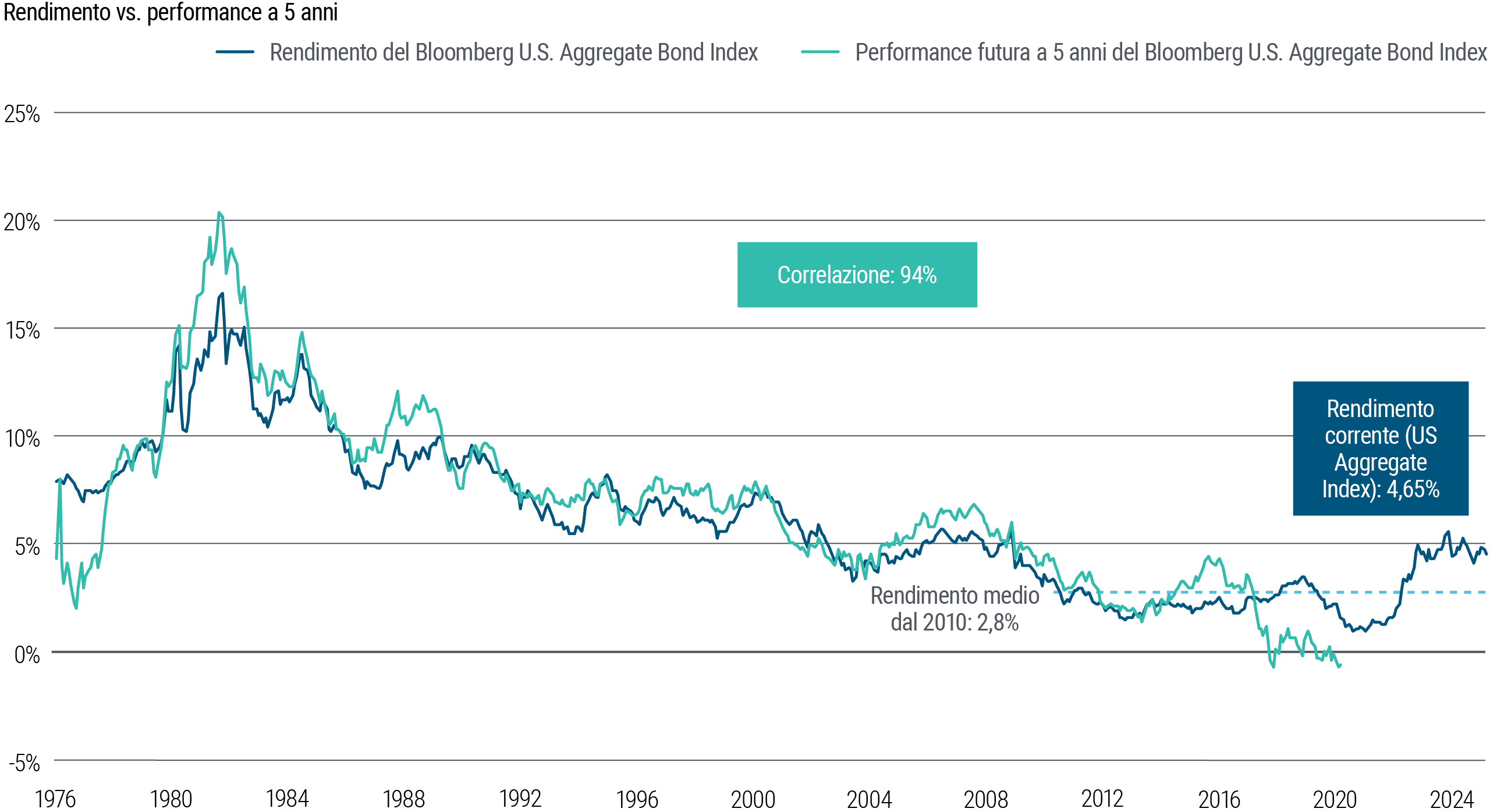 La Figura 3 è un grafico lineare che mostra i rendimenti obbligazionari e la performance successiva a 5 anni del Bloomberg US Aggregate Bond Index da gennaio 1976 a febbraio 2025. Nel periodo di tempo considerato i rendimenti di partenza hanno presentato una forte correlazione (94%) con i rendimenti futuri a 5 anni. Il rendimento medio dal 2010 è pari a 2,8%, ma il rendimento dell’indice è salito in modo significativo dal 2021 ed è pari al 4,65% a marzo 2025.