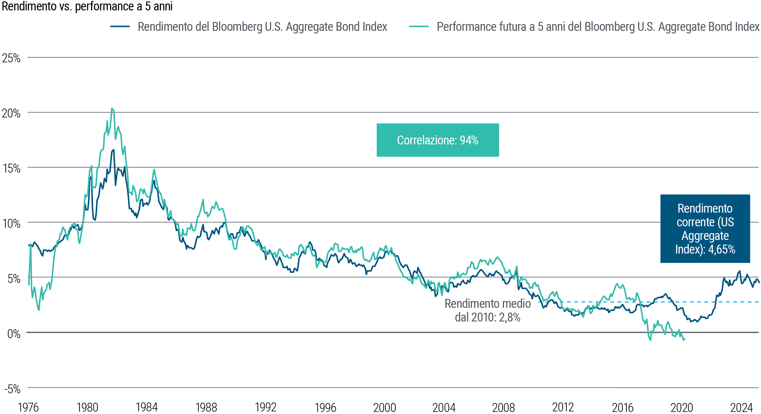 La Figura 3 è un grafico lineare che mostra i rendimenti obbligazionari e la performance successiva a 5 anni del Bloomberg US Aggregate Bond Index da gennaio 1976 a febbraio 2025. Nel periodo di tempo considerato i rendimenti di partenza hanno presentato una forte correlazione (94%) con i rendimenti futuri a 5 anni. Il rendimento medio dal 2010 è pari a 2,8%, ma il rendimento dell’indice è salito in modo significativo dal 2021 ed è pari al 4,65% a marzo 2025.