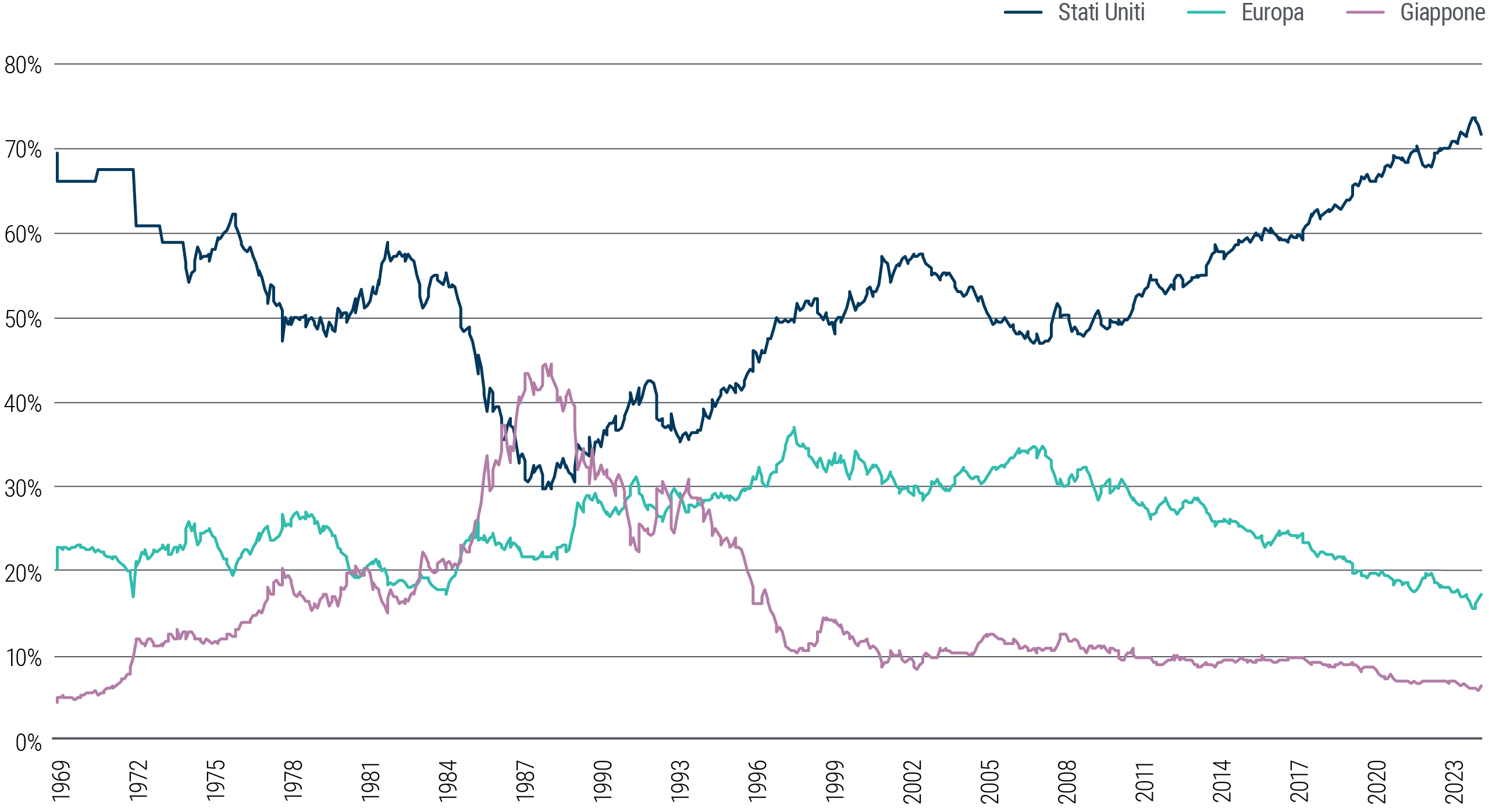 La Figura 4 è un grafico con tre linee che rappresentano la quota percentuale rispettivamente di Stati Uniti, Europa e Giappone nell’indice MSCI World, dal 1969 ad oggi. La quota degli Stati Uniti era circa il 70% nel 1969, è poi scesa sino al 30% di metà degli anni ’80 per poi risalire sino a oltre il 70% negli ultimi tempi. La quota dell’Europa era inizialmente del 20%, è salita sino a circa il 37% nel 1996 e poi è calata sino intorno al 15% più di recente. La quota del Giappone all’inizio del periodo era di circa il 4%, è poi salita sino a ben il 45% a metà degli anni ’80, per poi scendere sino a circa il 10% nel 1996 e portarsi nell’ultimo periodo intorno al 6%.