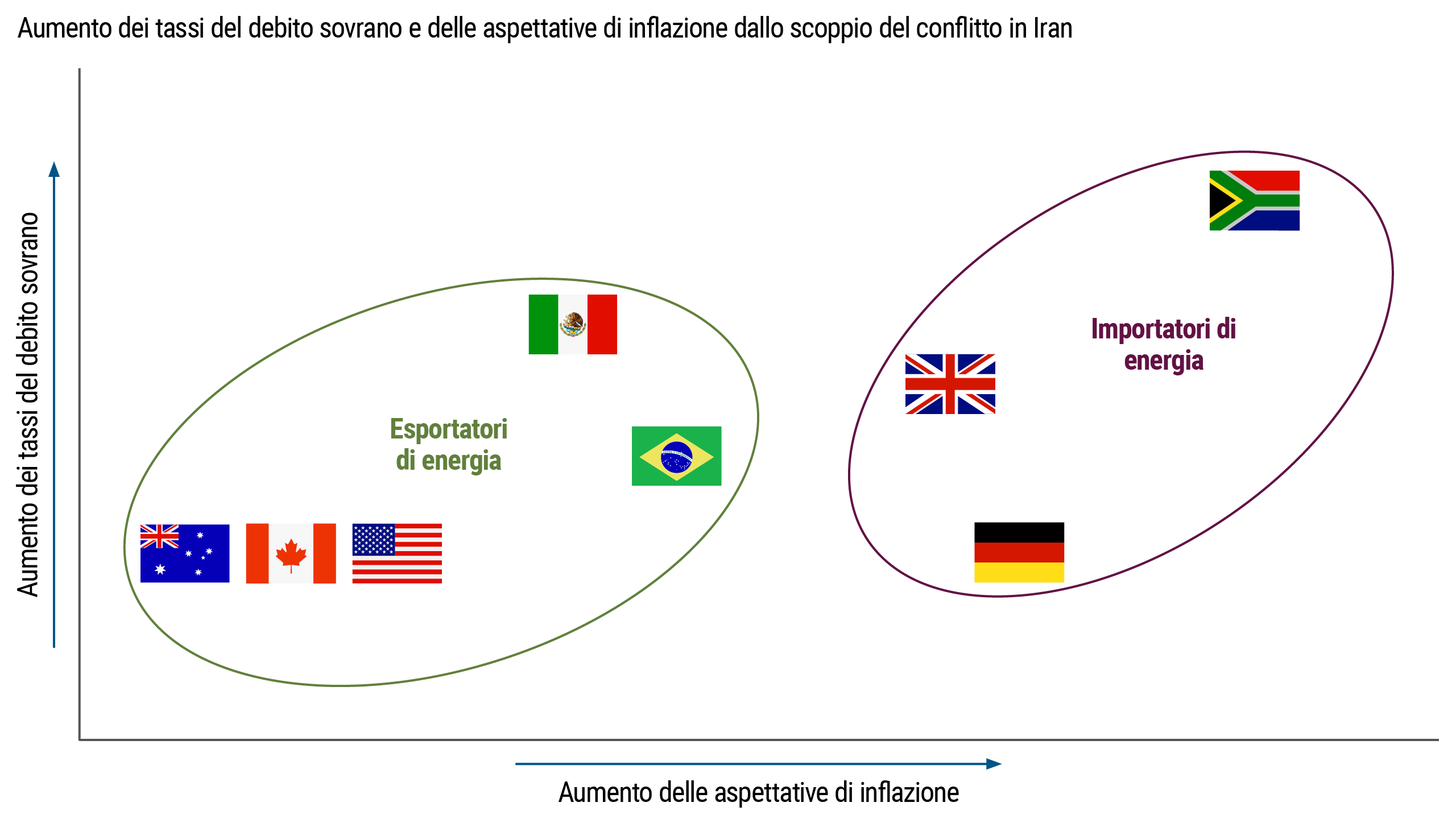 Grafico a dispersione che riporta le variazioni dei tassi dei titoli sovrani e delle aspettative di inflazione in vari Paesi su base relativa. I Paesi esportatori di energia mostrano minori aumenti per le aspettative di inflazione che sono invece maggiori per i Paesi importatori di energia con variazioni diverse nei tassi sovrani.
